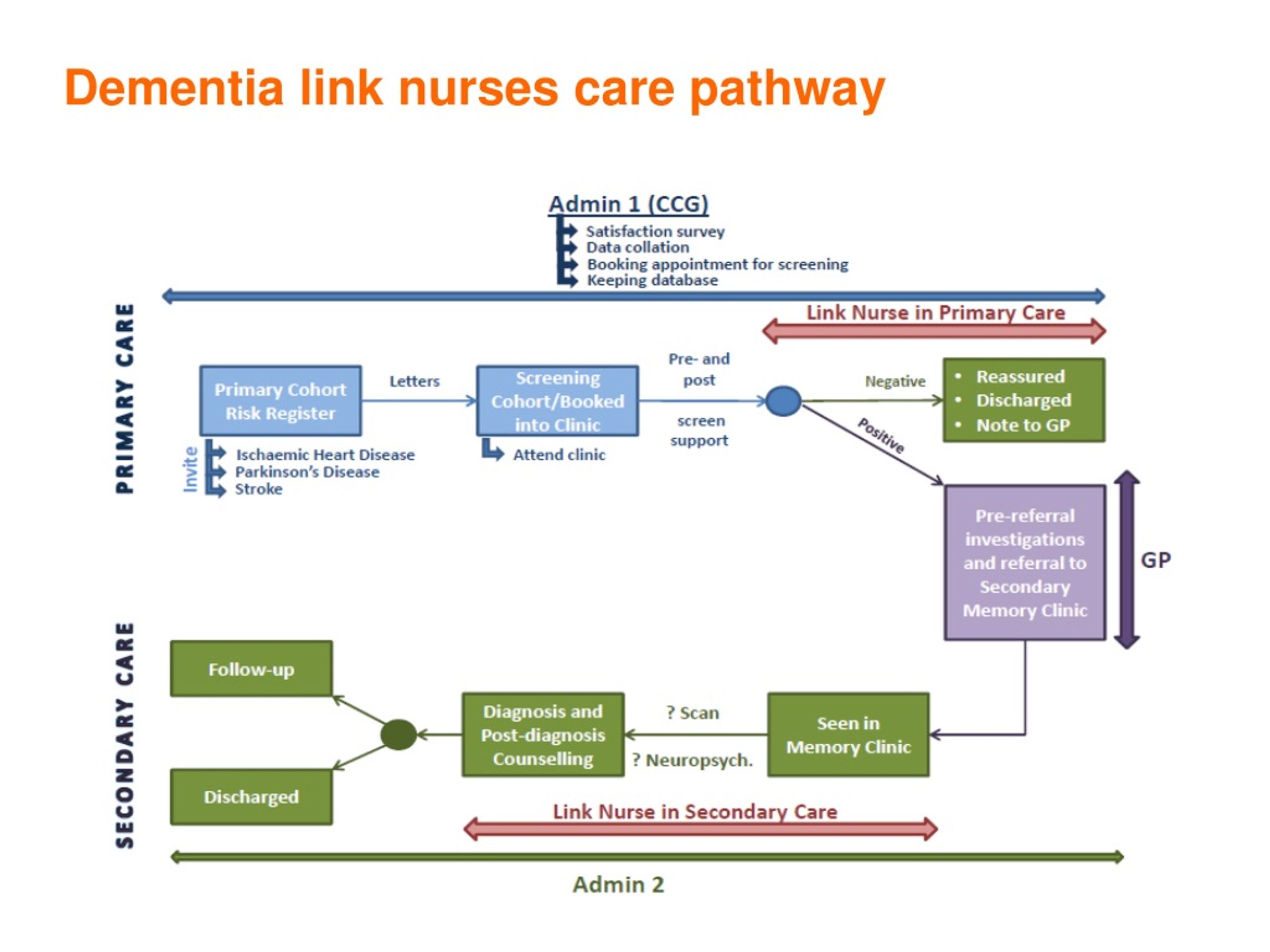 PPT - Memory assessment project - Surrey Downs CCG Joanna Gavins ...