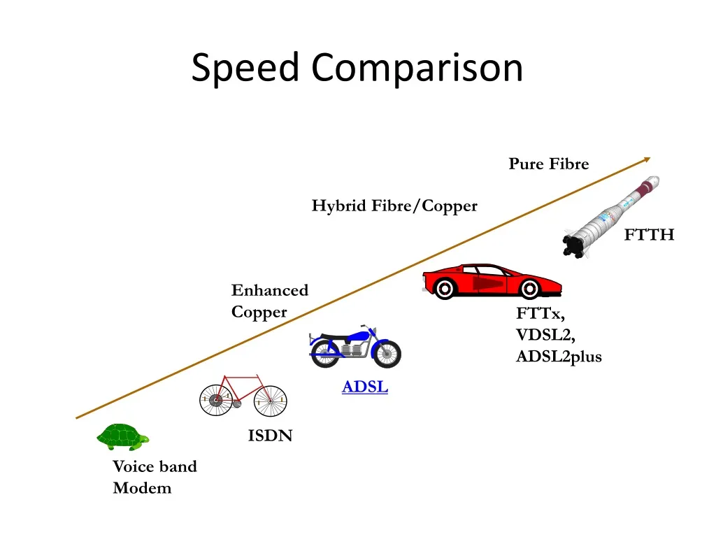 speed comparison n.