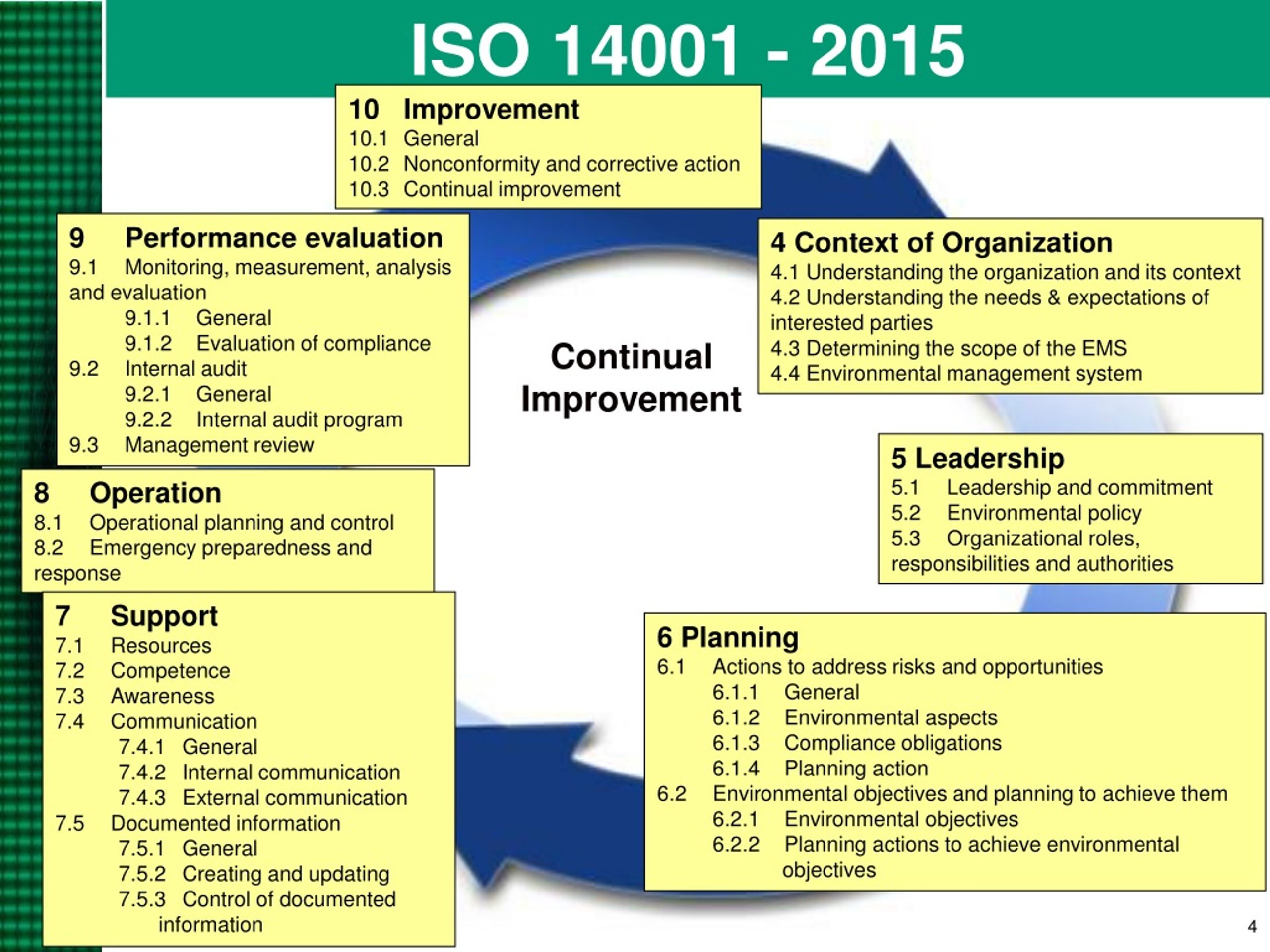 PPT ISO 14001 2015 Overview PowerPoint Presentation Free Download 