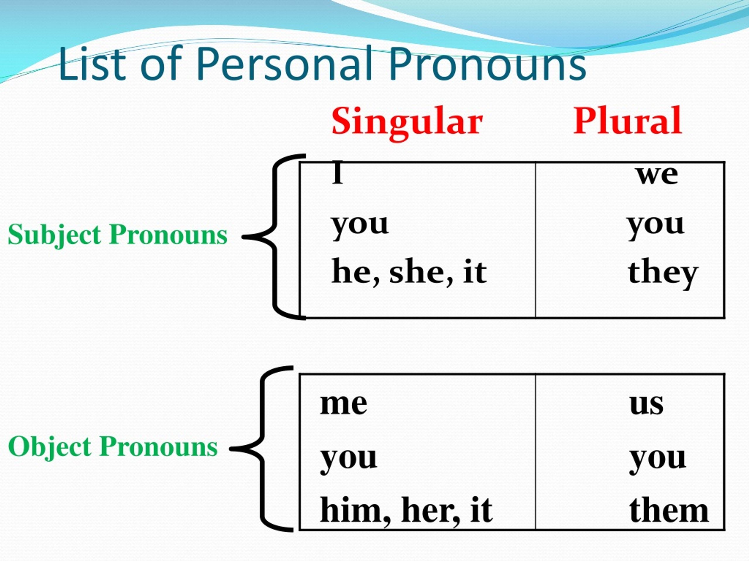Subject p. Personal subject pronouns. Personal object pronouns. Сабджект пронаунс. Personal pronouns subject object.