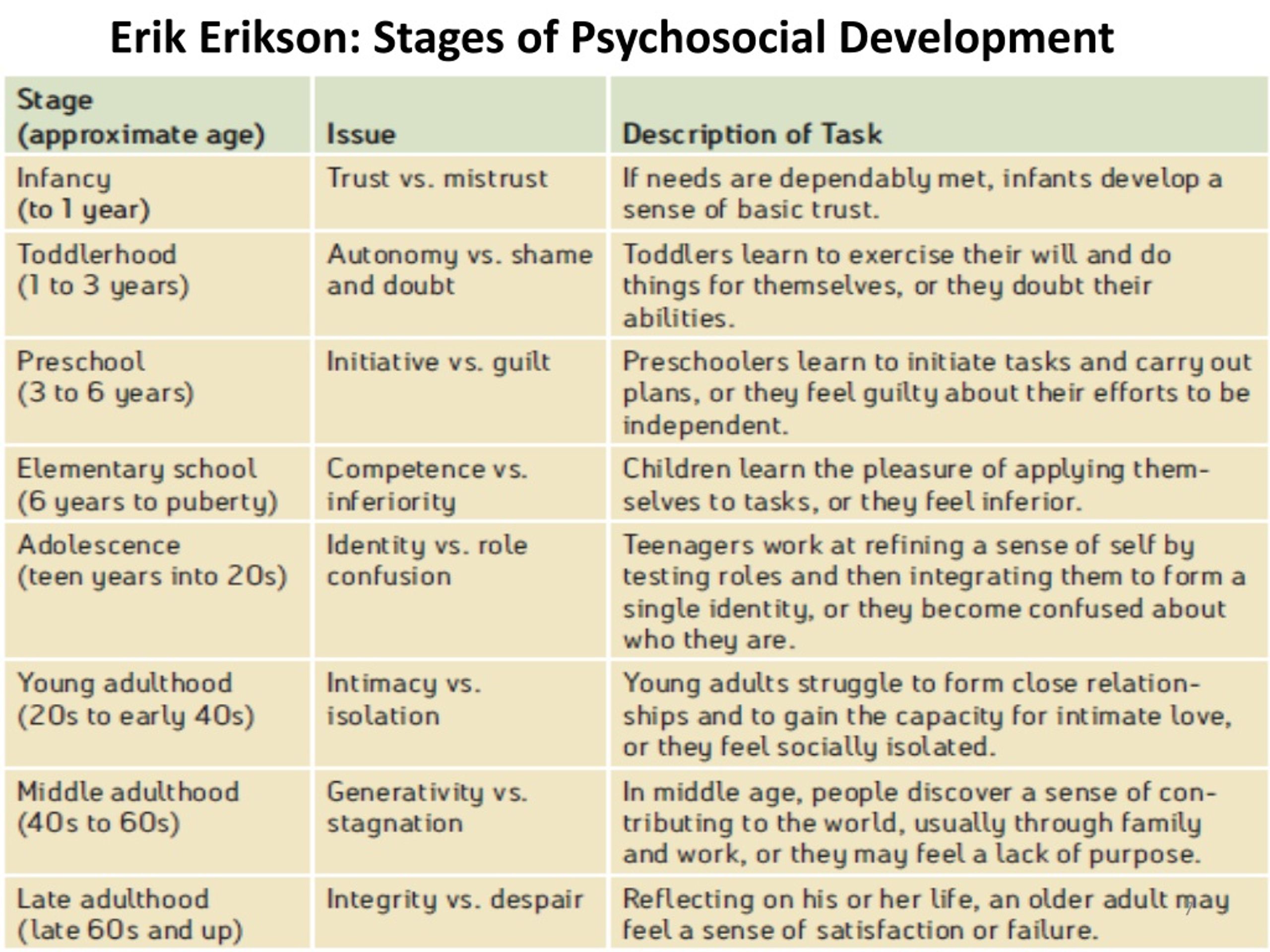 erik erikson stages of psychosocial development.