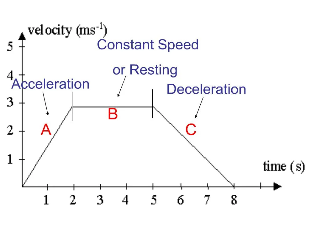 PPT - Velocity And Acceleration PowerPoint Presentation, Free Download ...