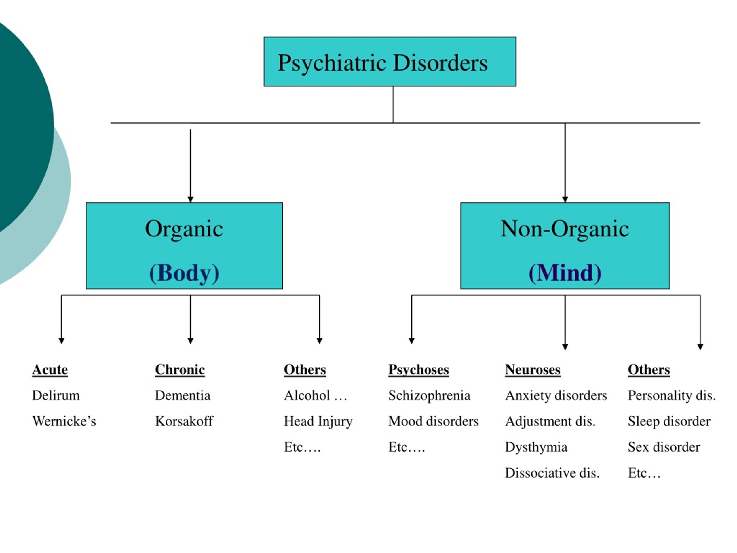 PPT Classification Of Psychiatric Disorders PowerPoint Presentation 