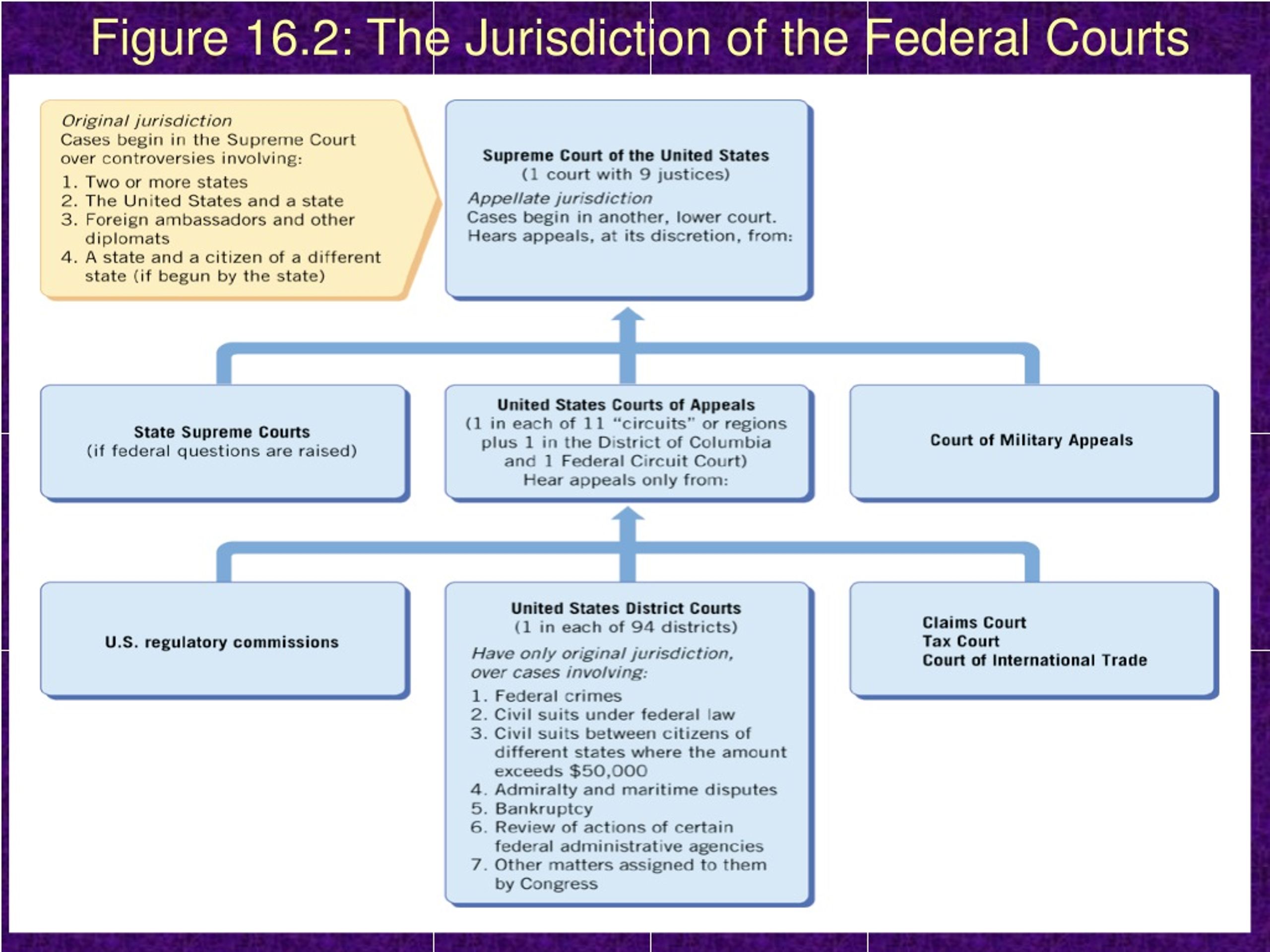 PPT Structure of the Federal Courts Supreme Choice PowerPoint