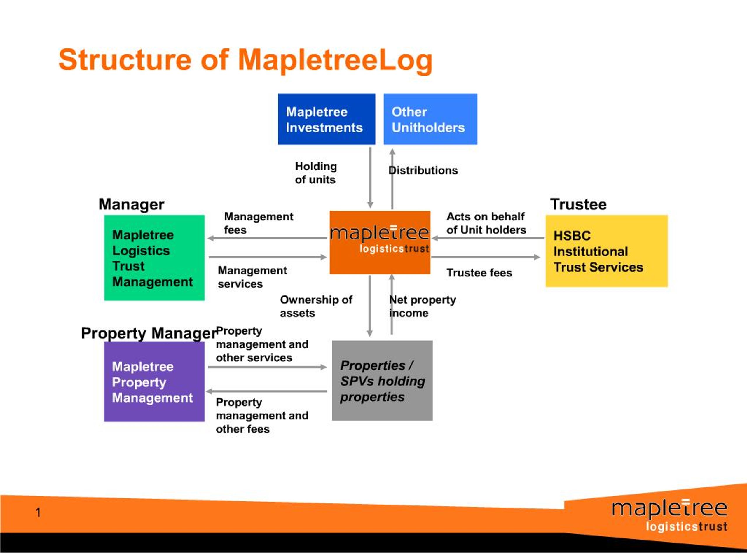 Ppt Overview Of Mapletree Logistics Trust September 2010 Powerpoint Presentation Id 187944