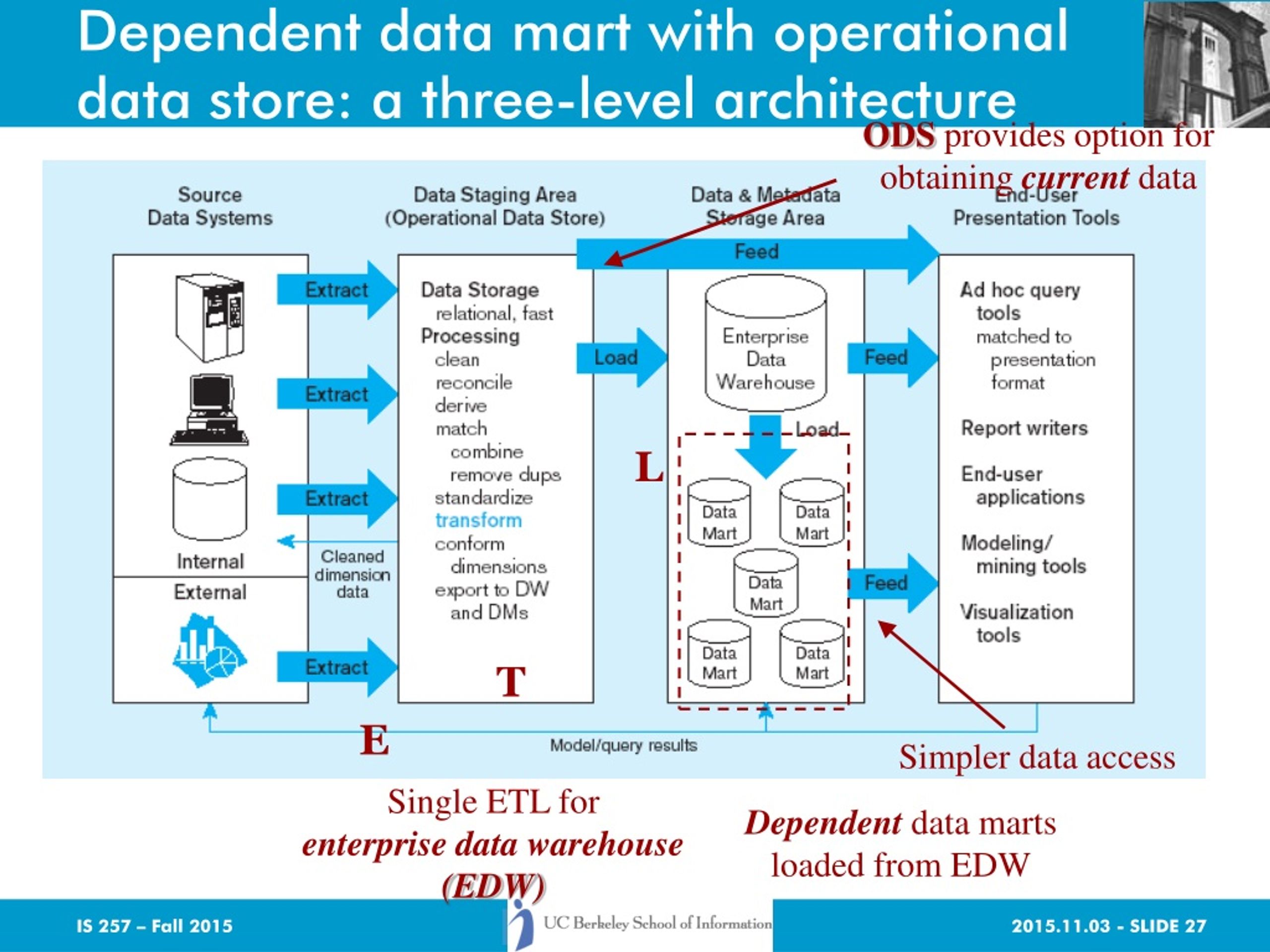 Data dependencies. Архитектура DWH. Архитектура data Mart. DWH слой ODS. DDS слой хранилища данных.