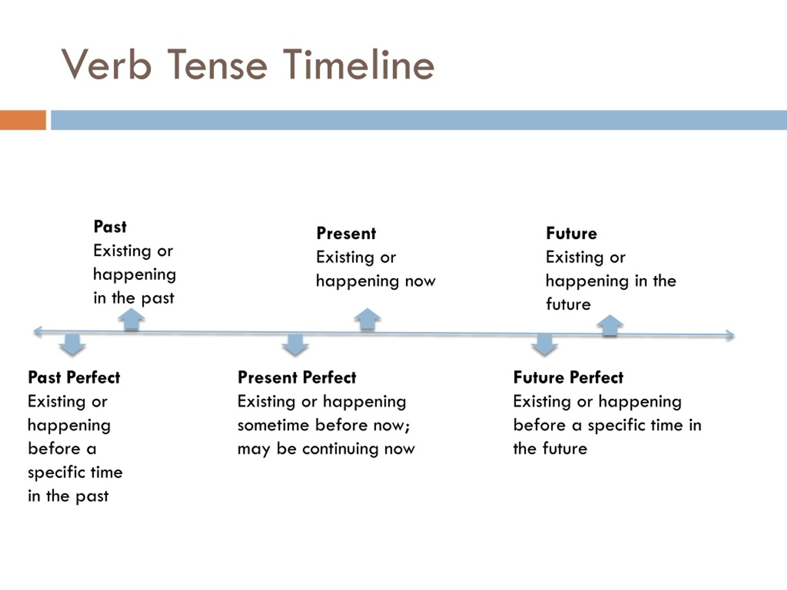 Present tense future perfect. Present perfect шкала времени. Timeline в английском языке. Present perfect на временной шкале. Past perfect timeline.