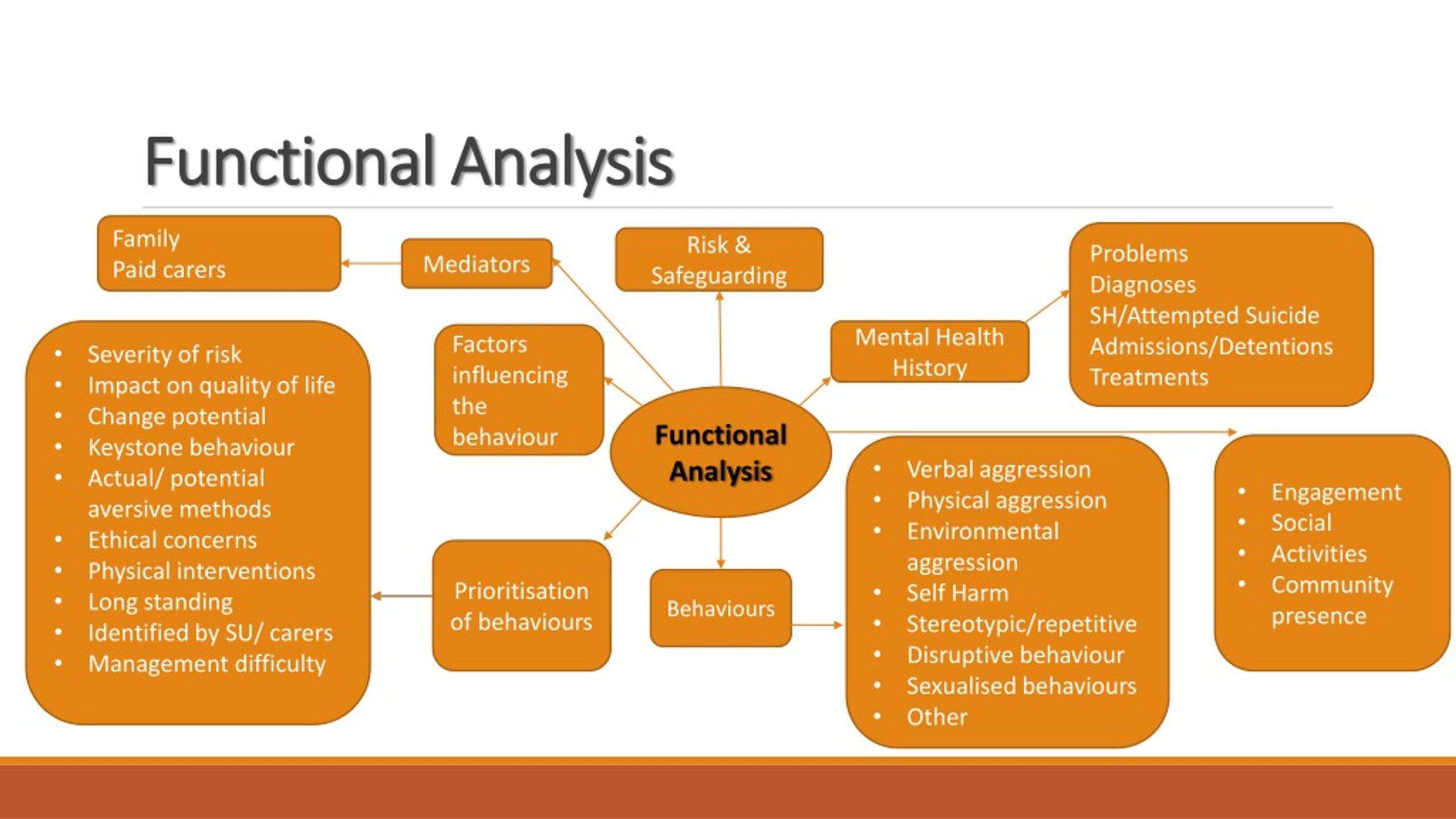 Behavioral analysis