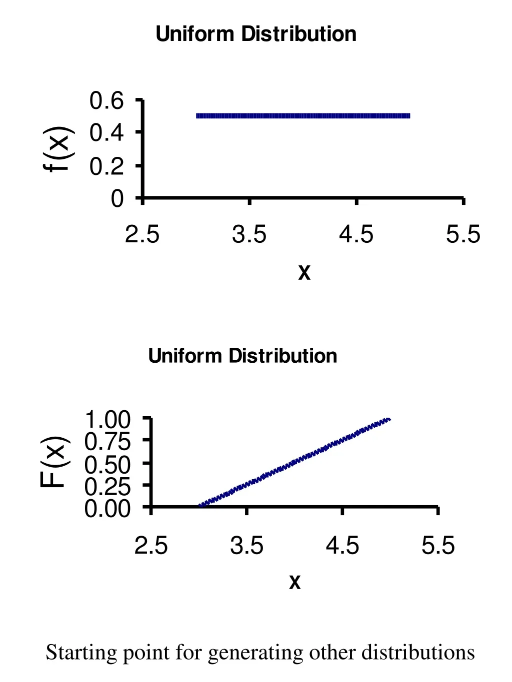 starting point for generating other distributions n.