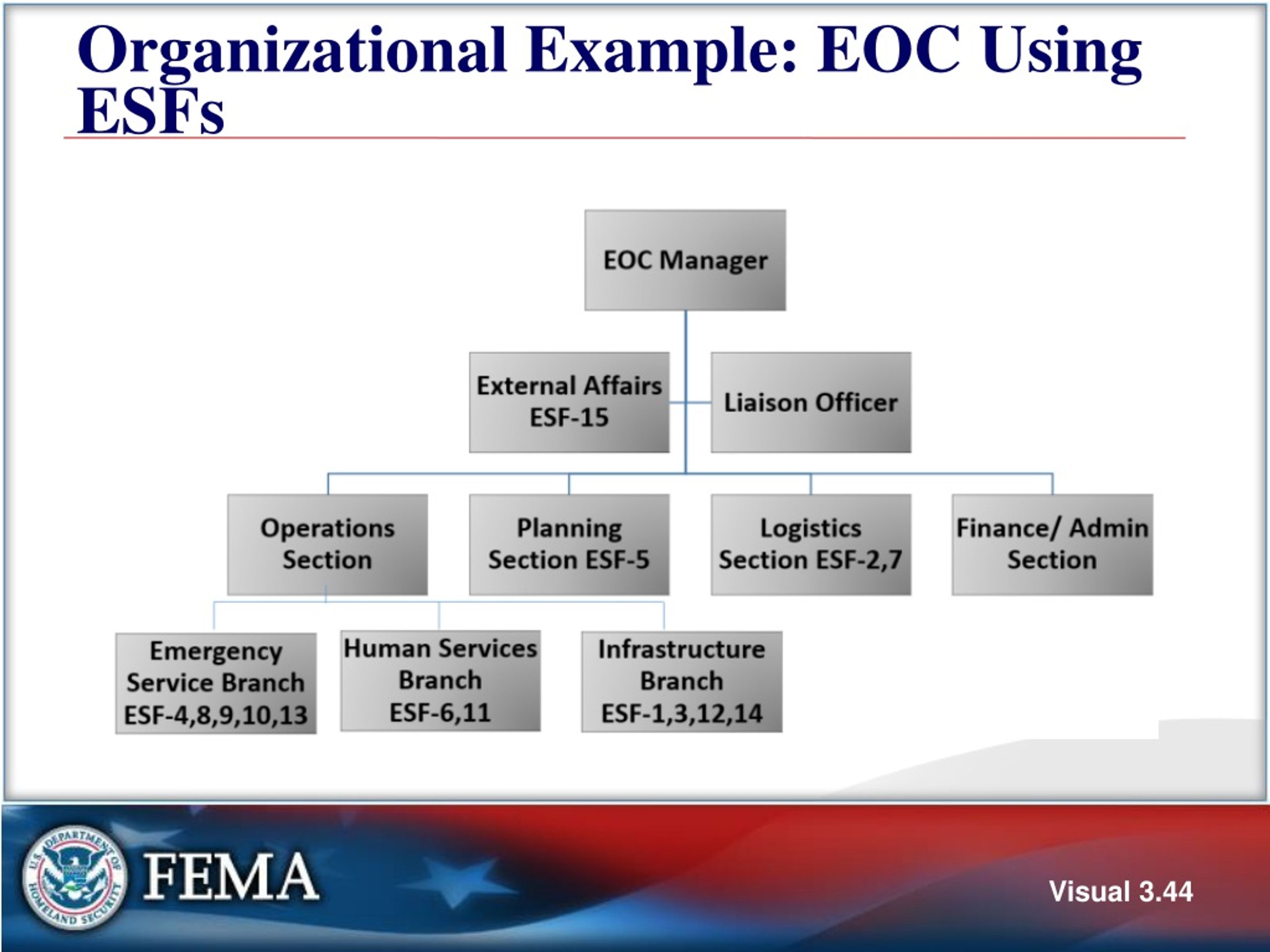 Ppt Unit 3 Eoc Organization And Staffing Powerpoint Presentation