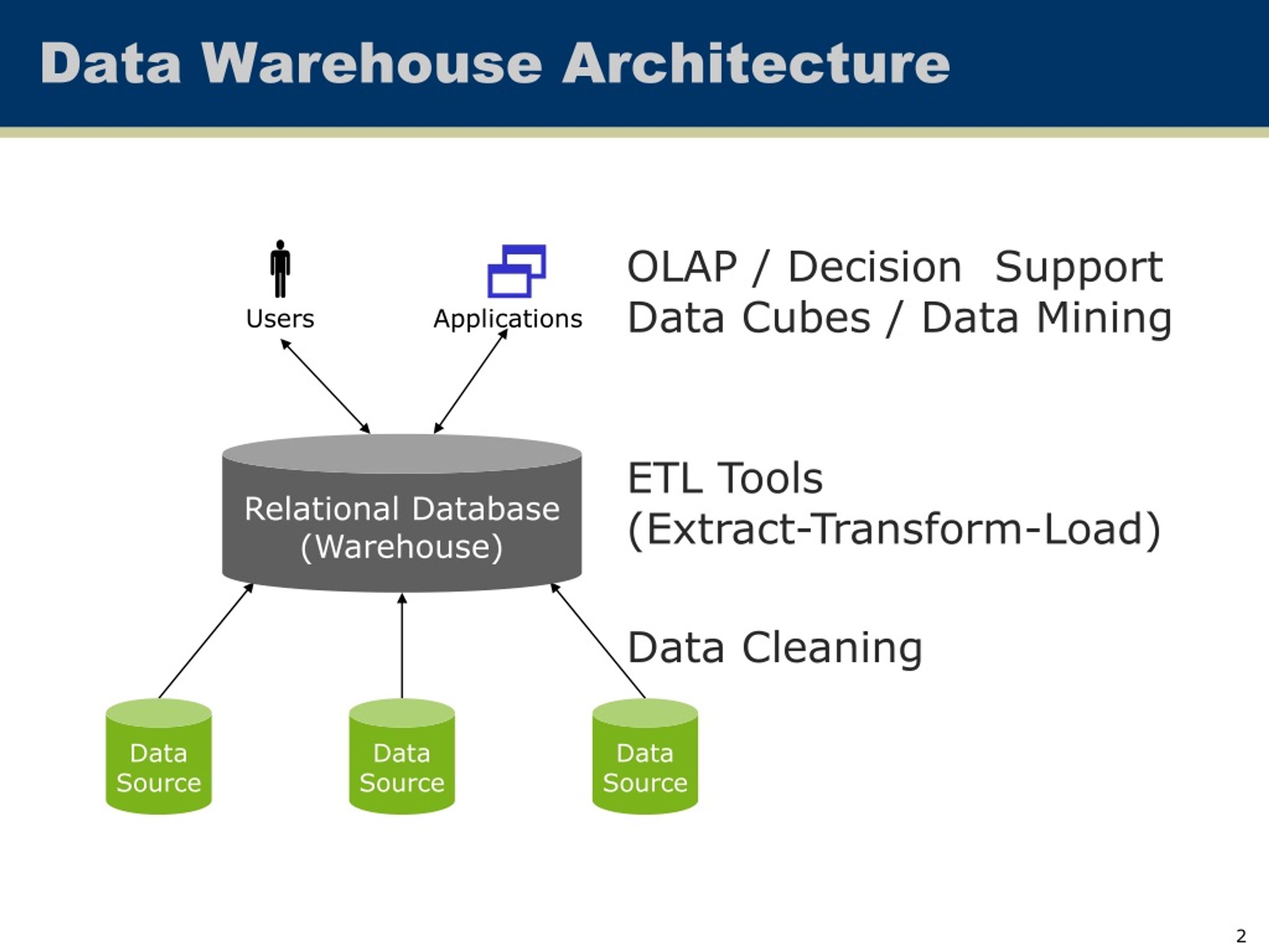 Данных load. Архитектура OLAP-систем. DWH OLAP. OLAP архитектура. Архитектура хранилища данных.