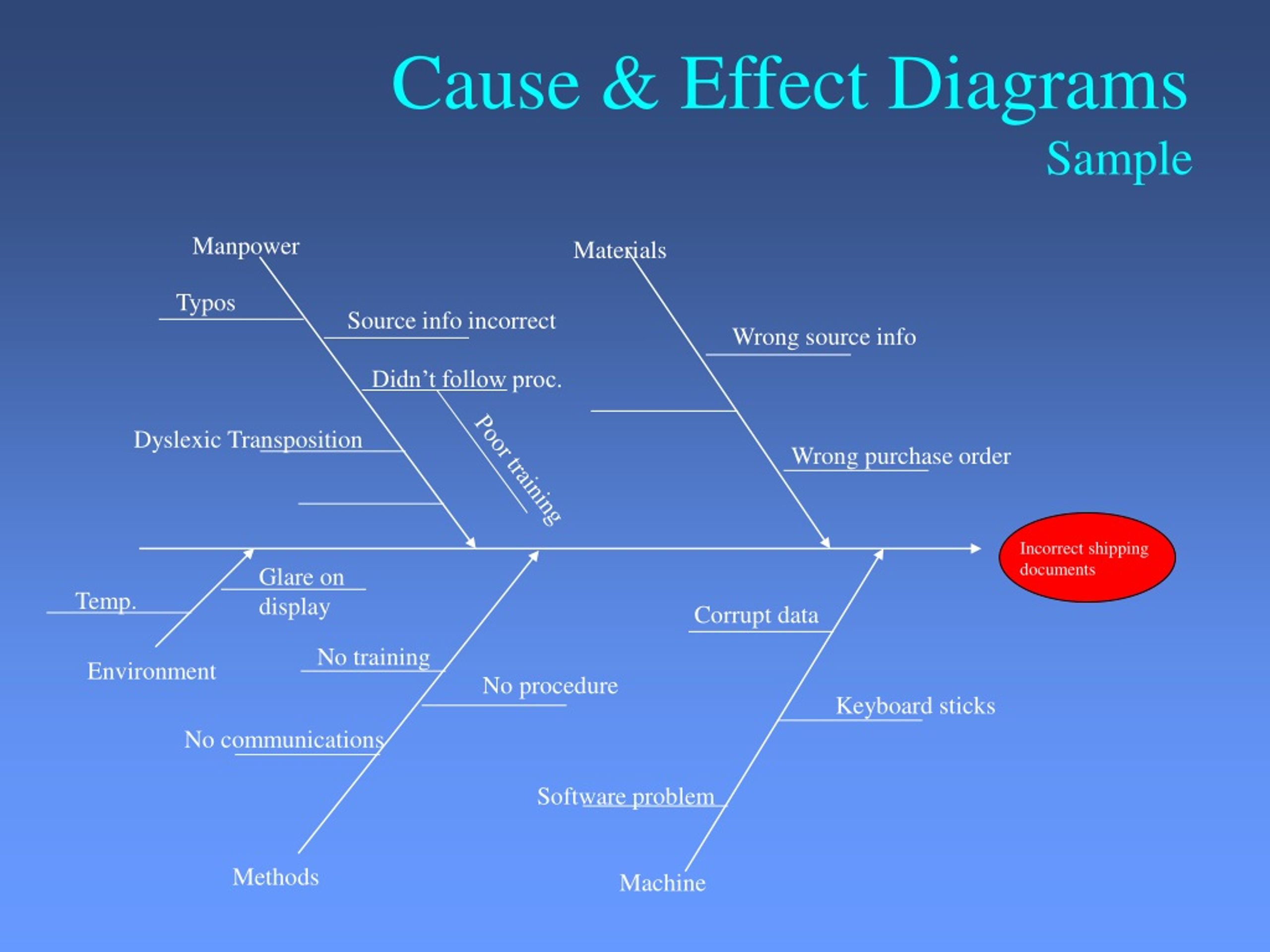 cause and effect diagram quality tool