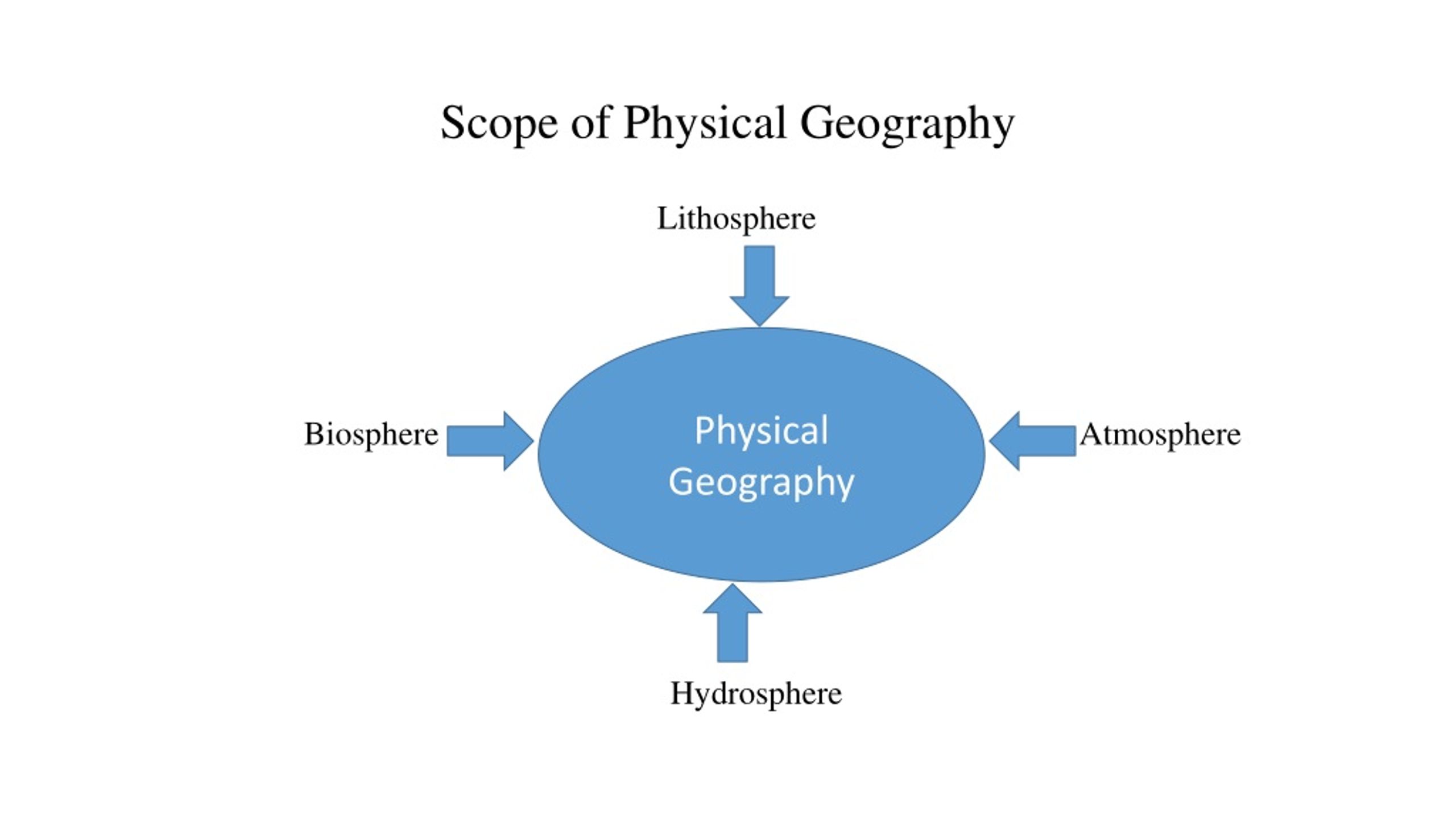 What Is Physical Geography Simple Definition