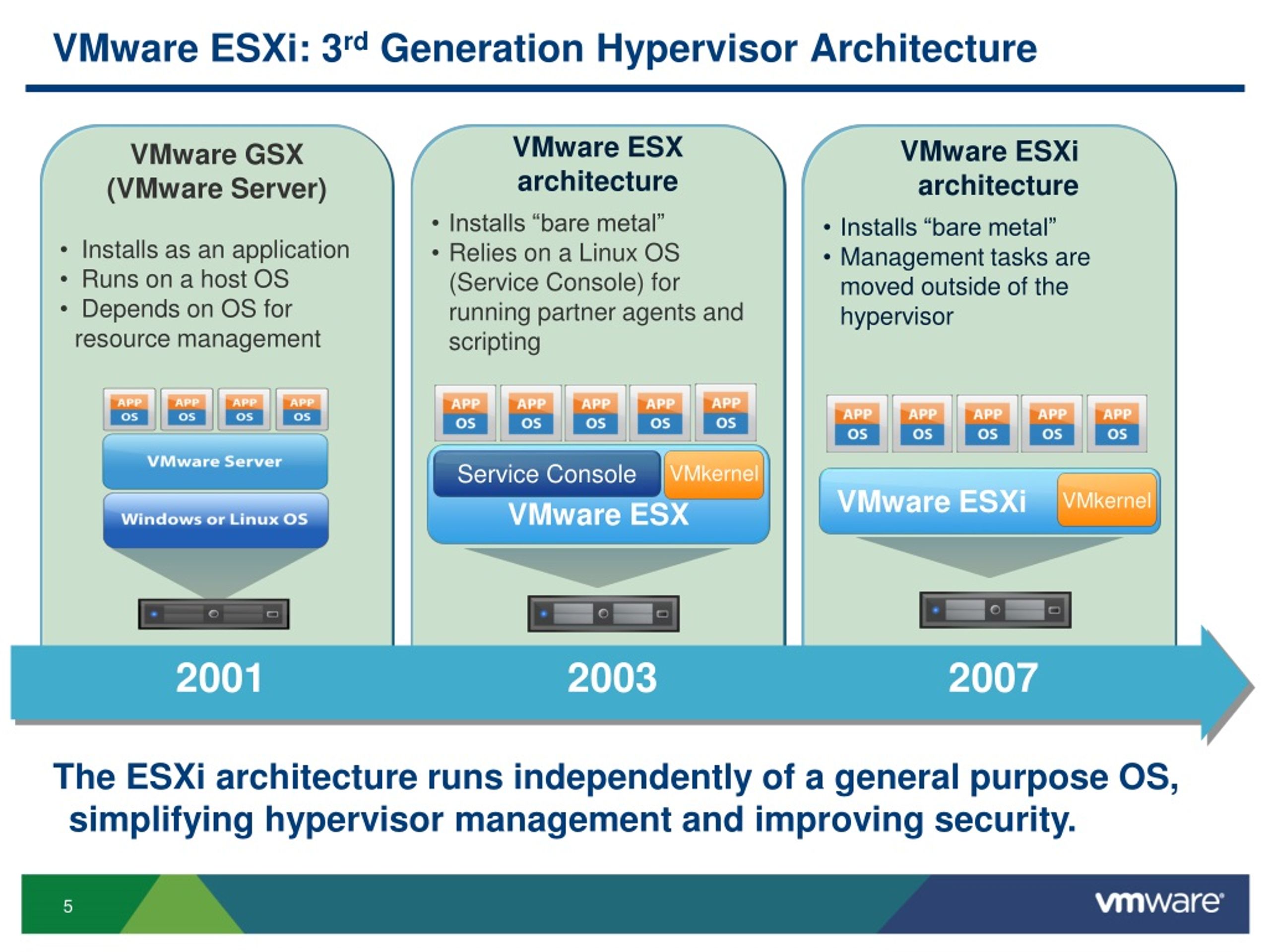 Vmware vsphere hypervisor. Гипервизор VMWARE ESXI. Гипервизор VMWARE VSPHERE. Архитектура VMWARE VSPHERE Hypervisor. ESXI схема.