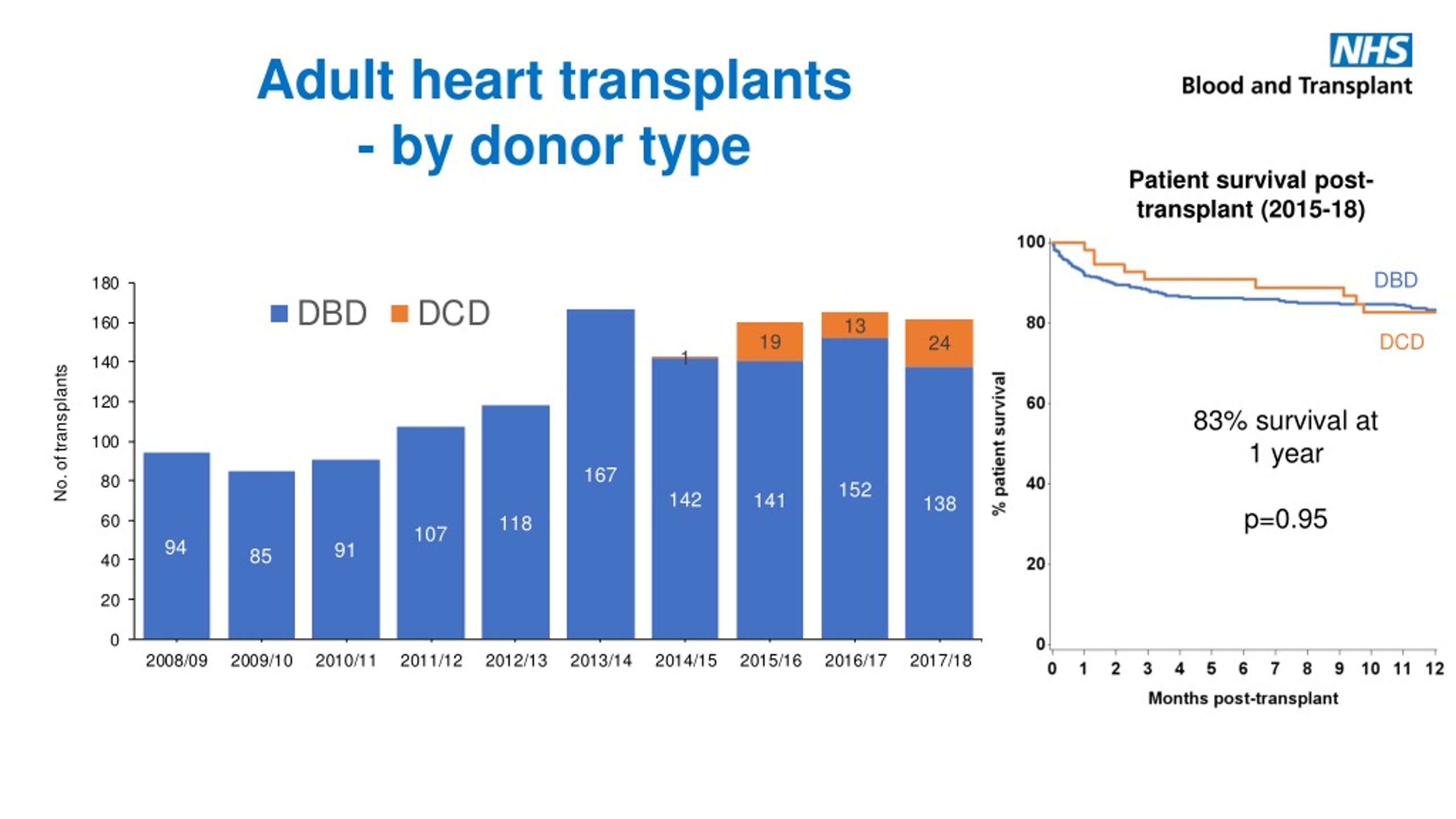 Ppt Cardiothoracic Transplantation Recent Developments Sally Rushton