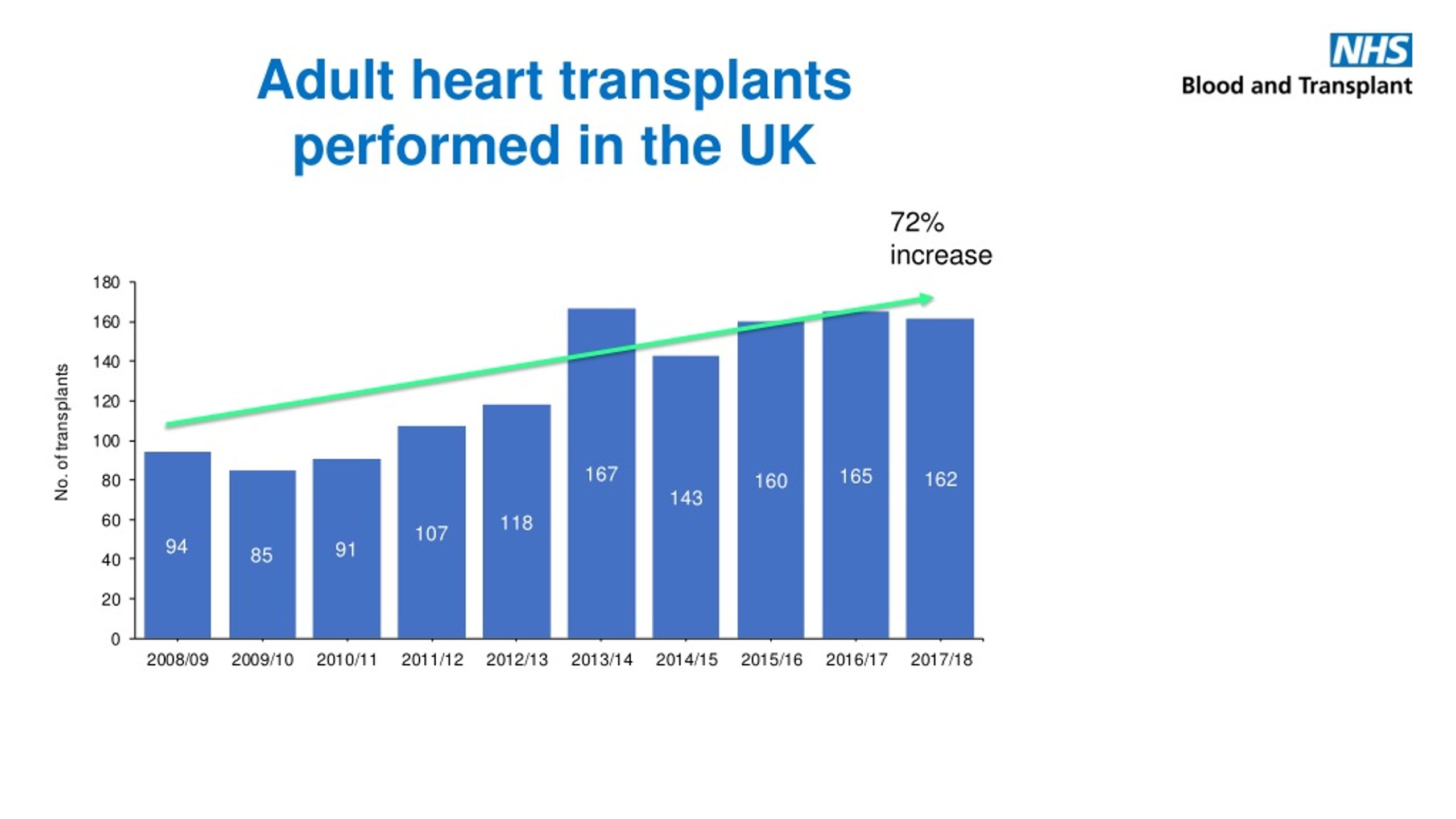 Ppt Cardiothoracic Transplantation Recent Developments Sally Rushton