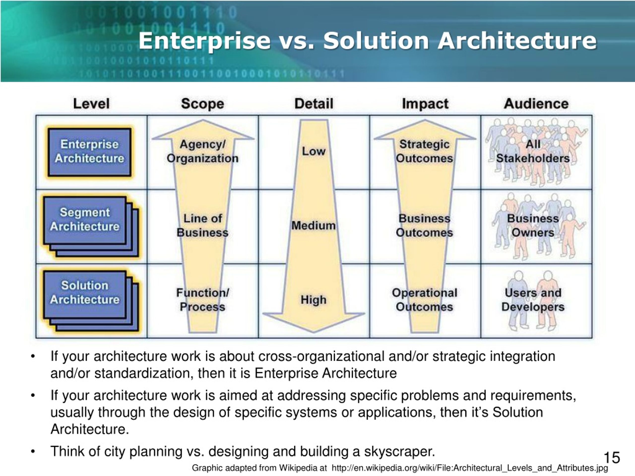 solutions architect vs enterprise architect