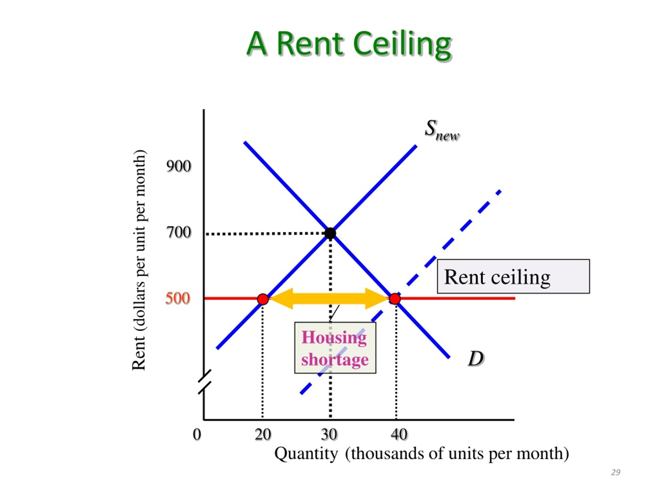 Rent Efficiency
