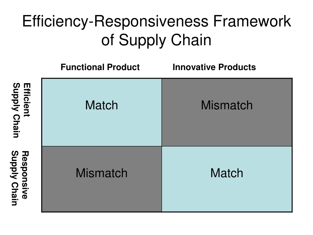 efficiency responsiveness framework of supply chain n.