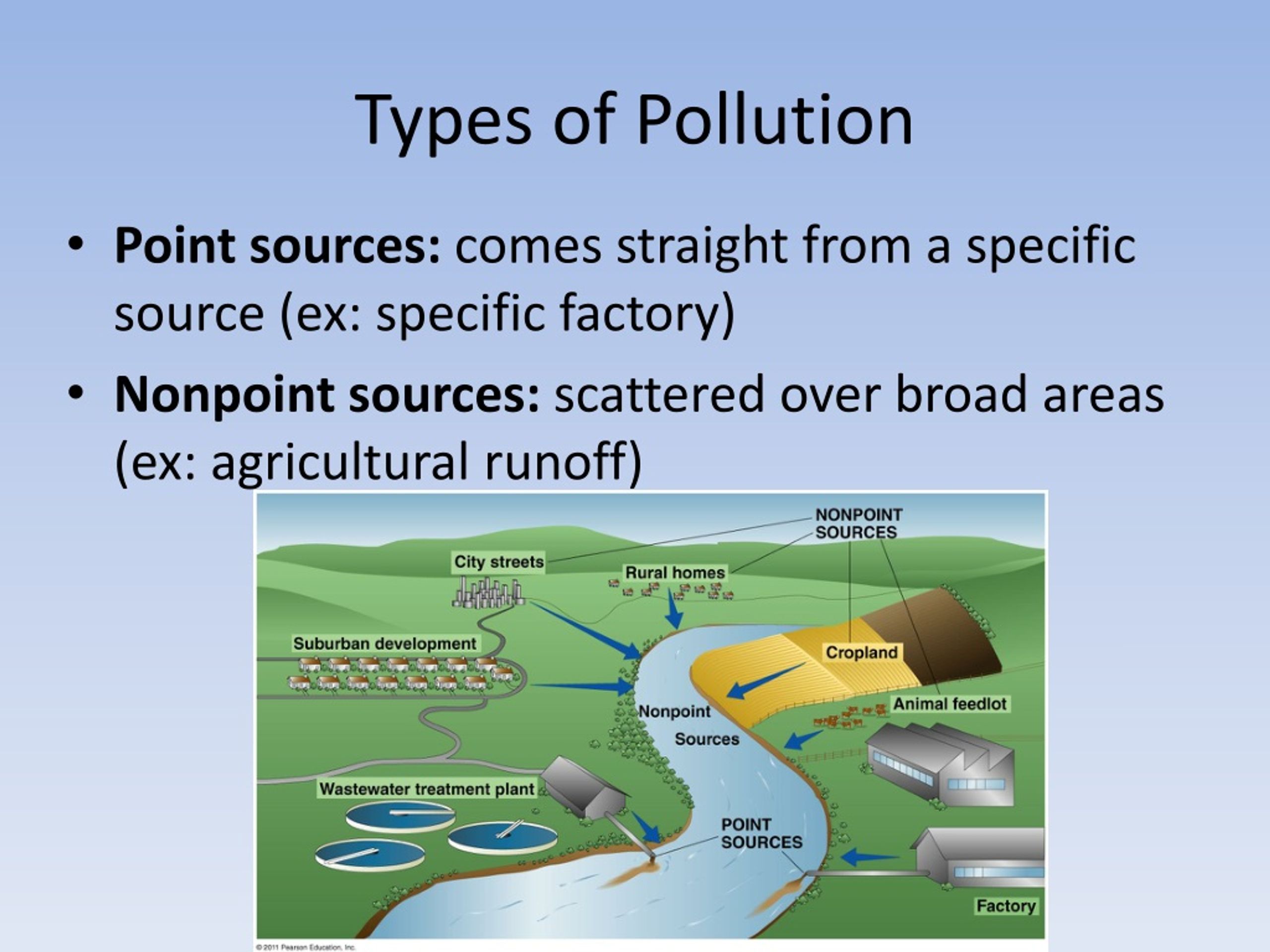 Pollution system. Таблица Type of pollution. Water pollution презентация. Types of Environmental pollution. Kinds of pollution.
