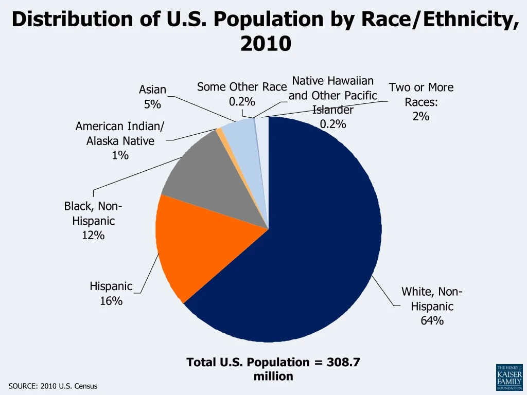 distribution of u s population by race ethnicity 2010 n.