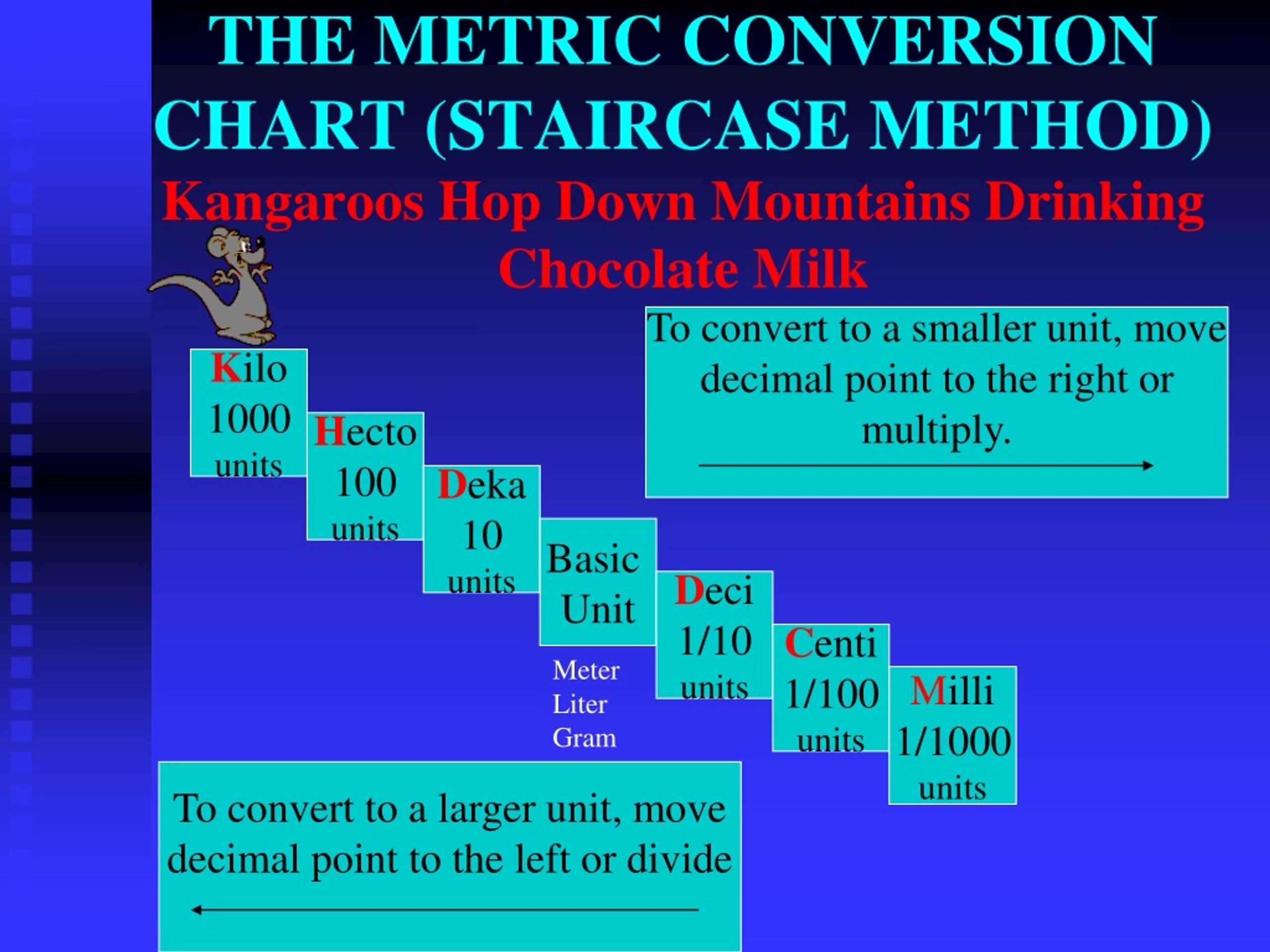 Hop Conversion Chart