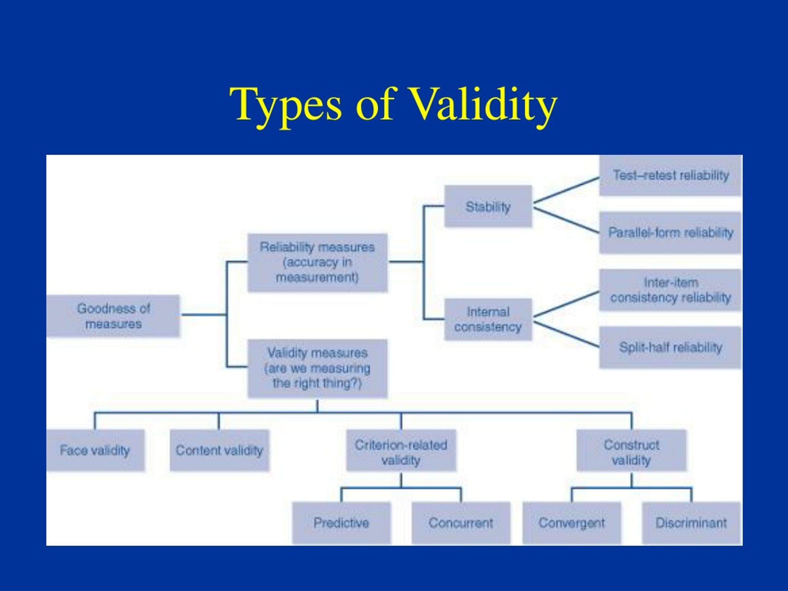 Validity And Its Types