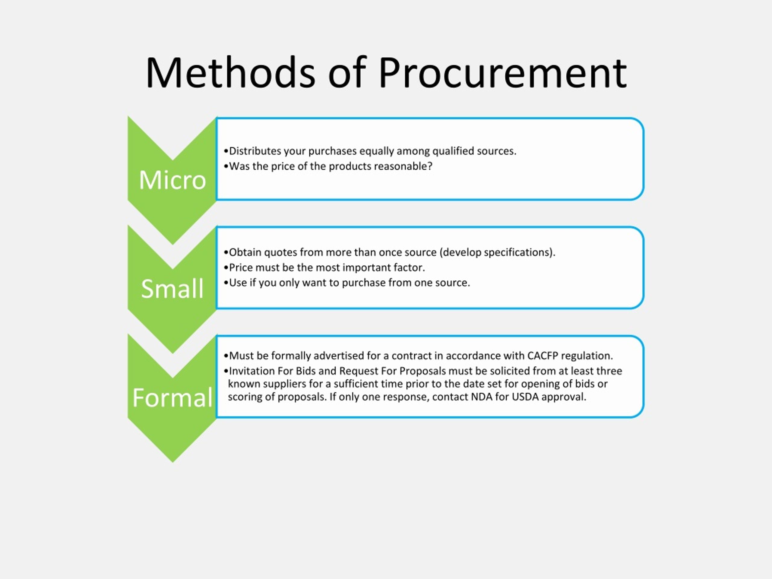 coupa procurement process