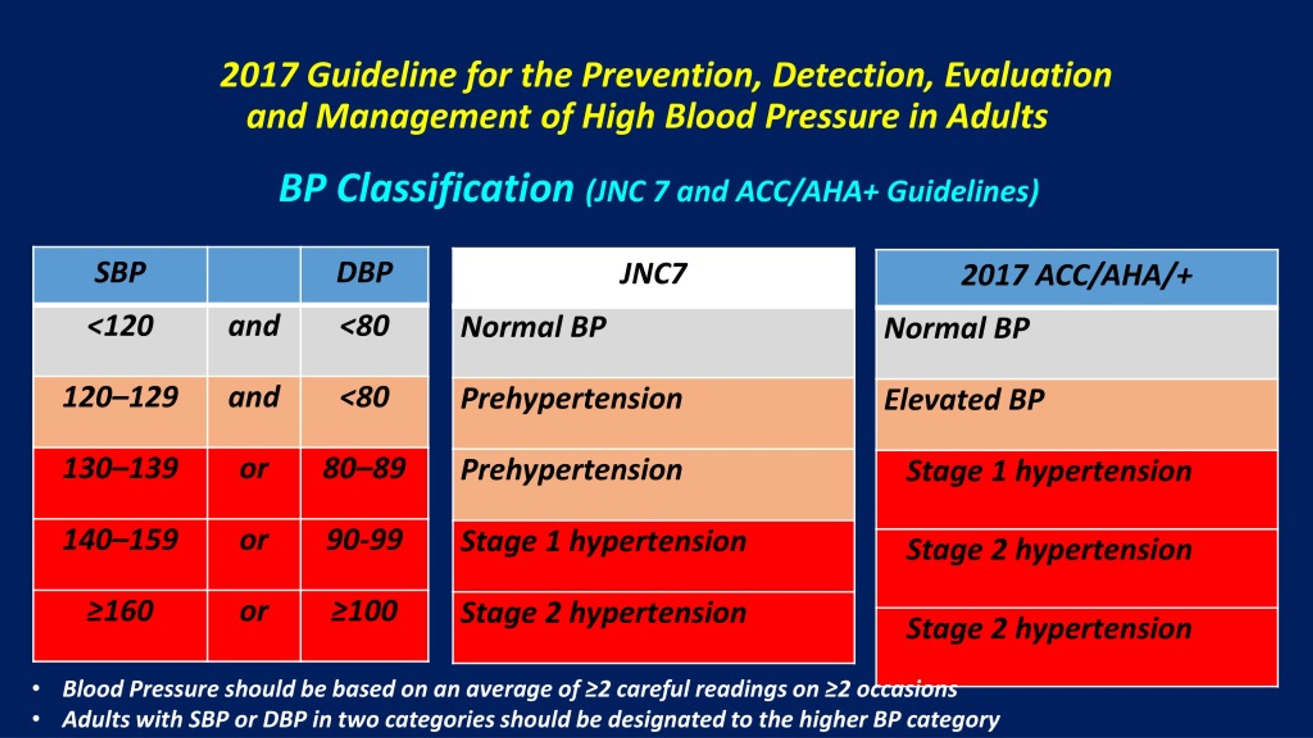 PPT Hypertension Treatment 2019 ACC /AHA Guidelines and Goals