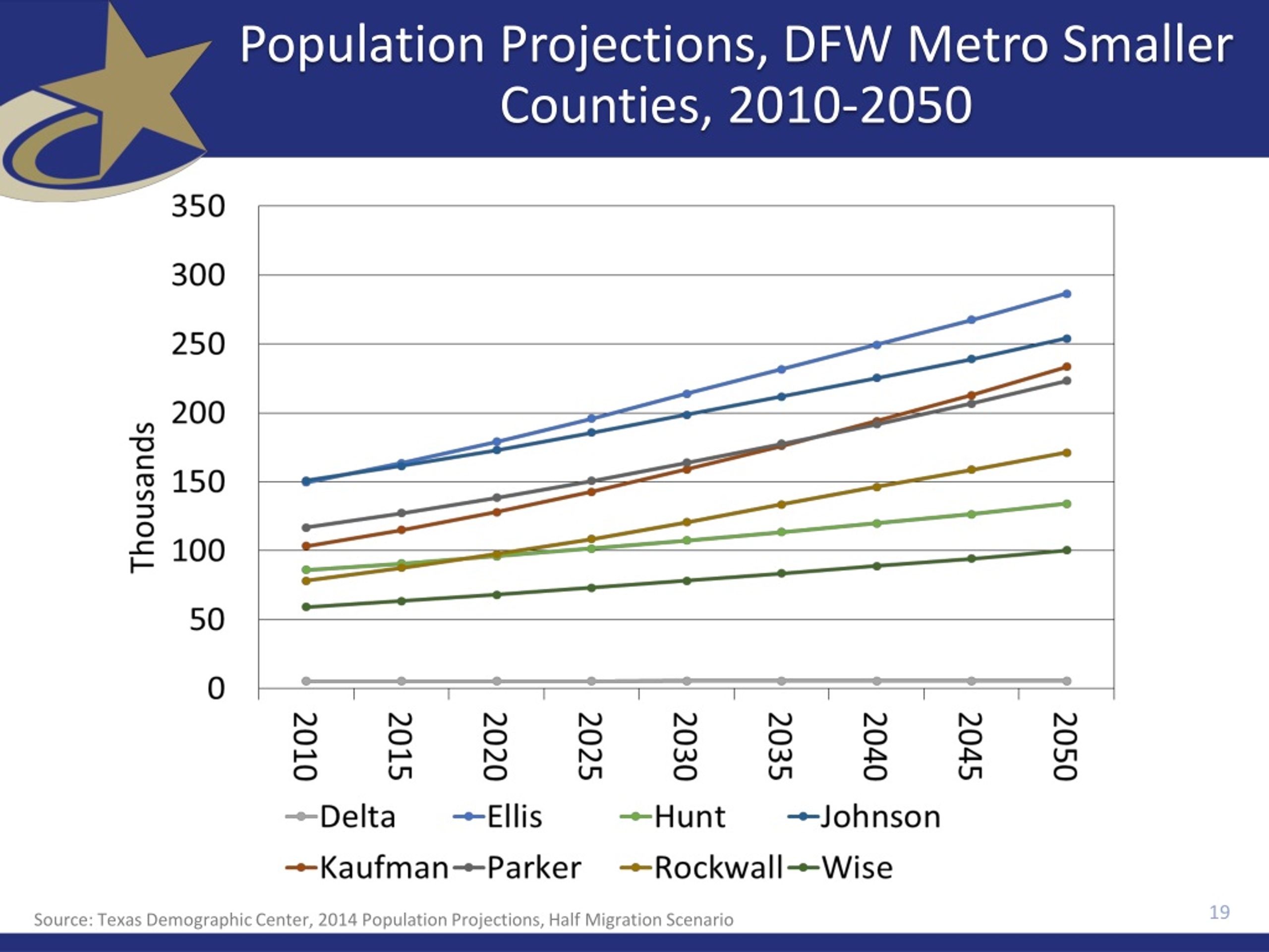 PPT Demographic Trends, Characteristics, and Projections for Texas