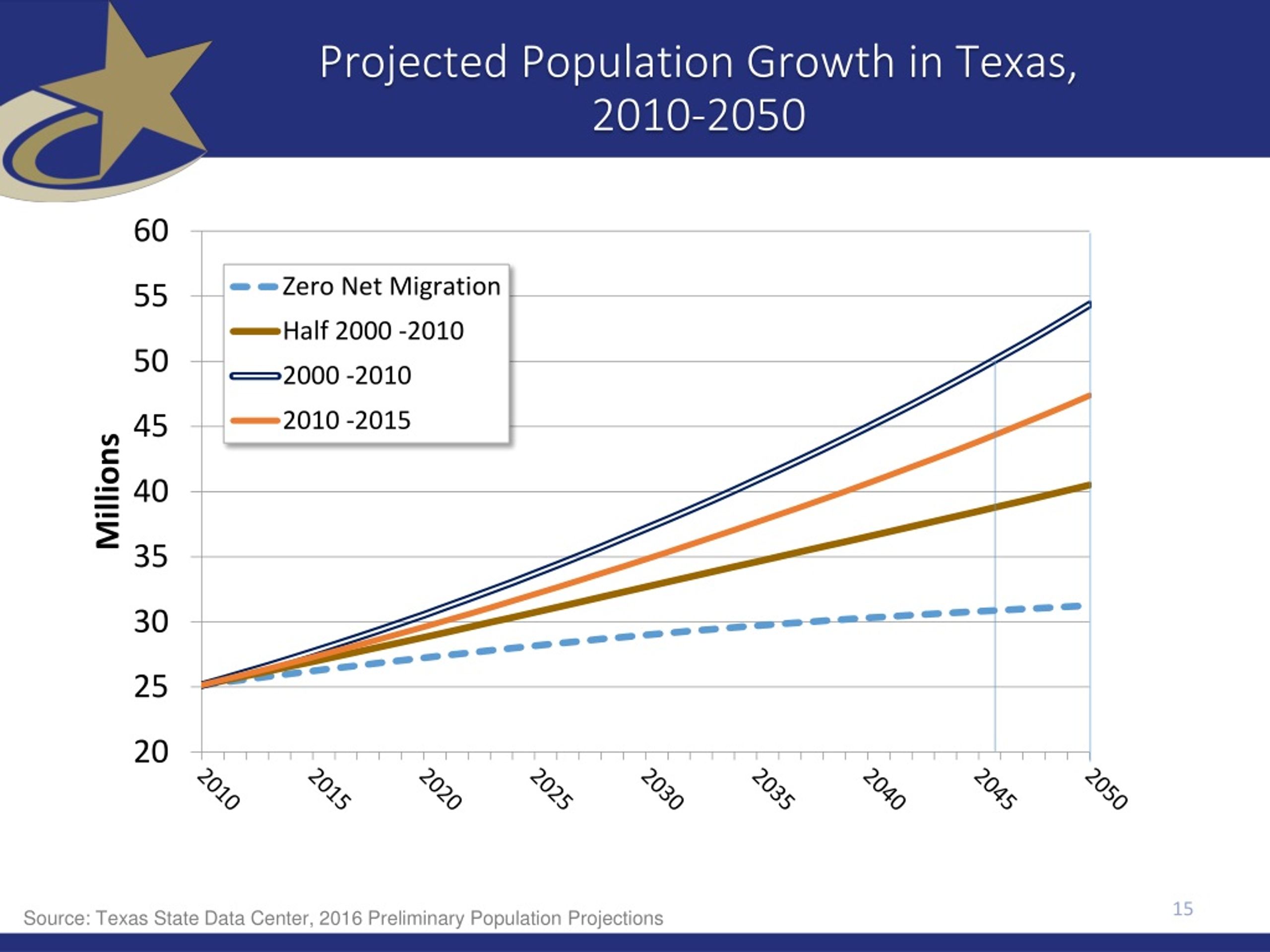 PPT Demographic Trends, Characteristics, and Projections for Texas