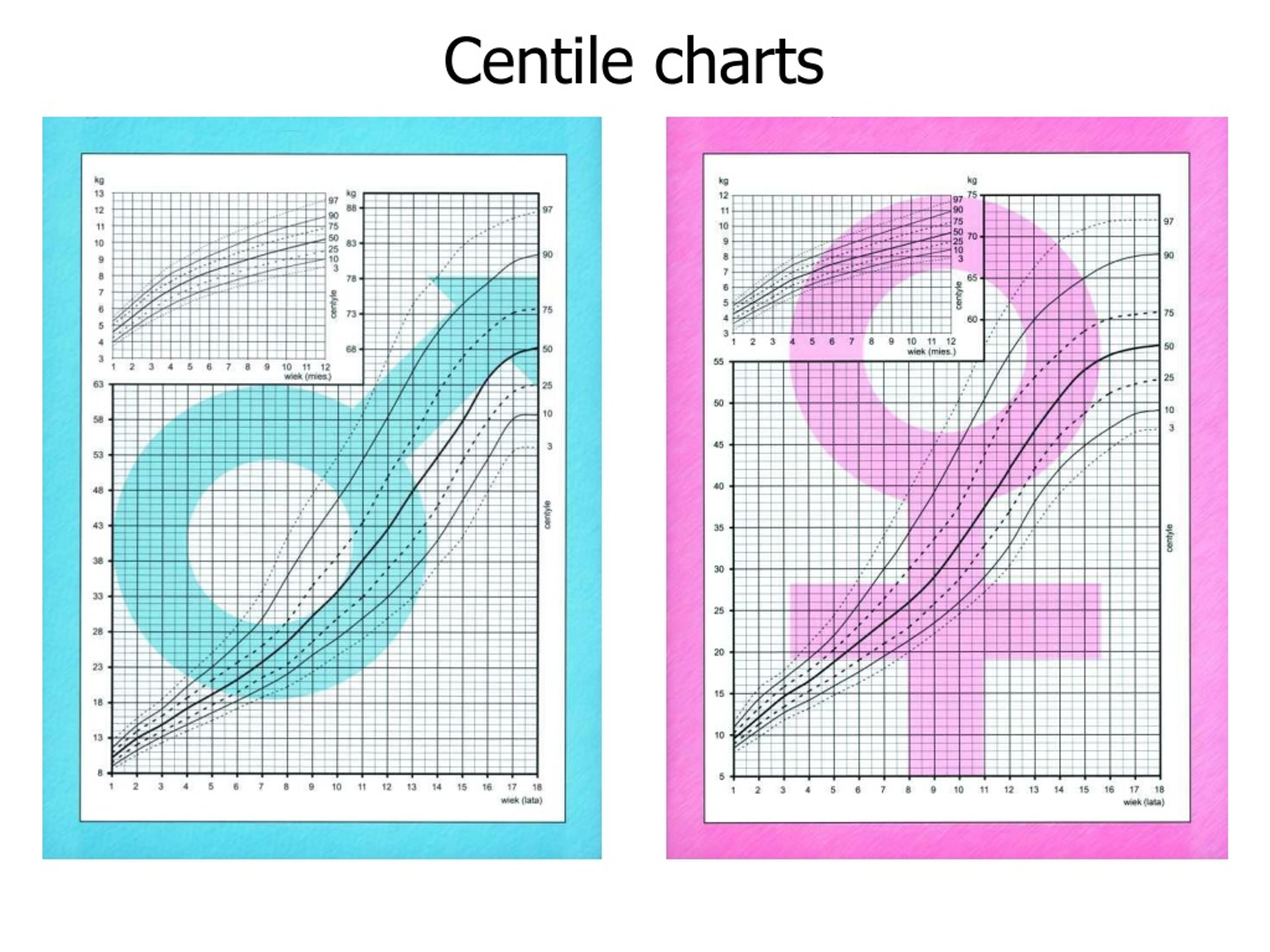 What Is A Centile Chart And How Is It Used at Perry Bowman blog