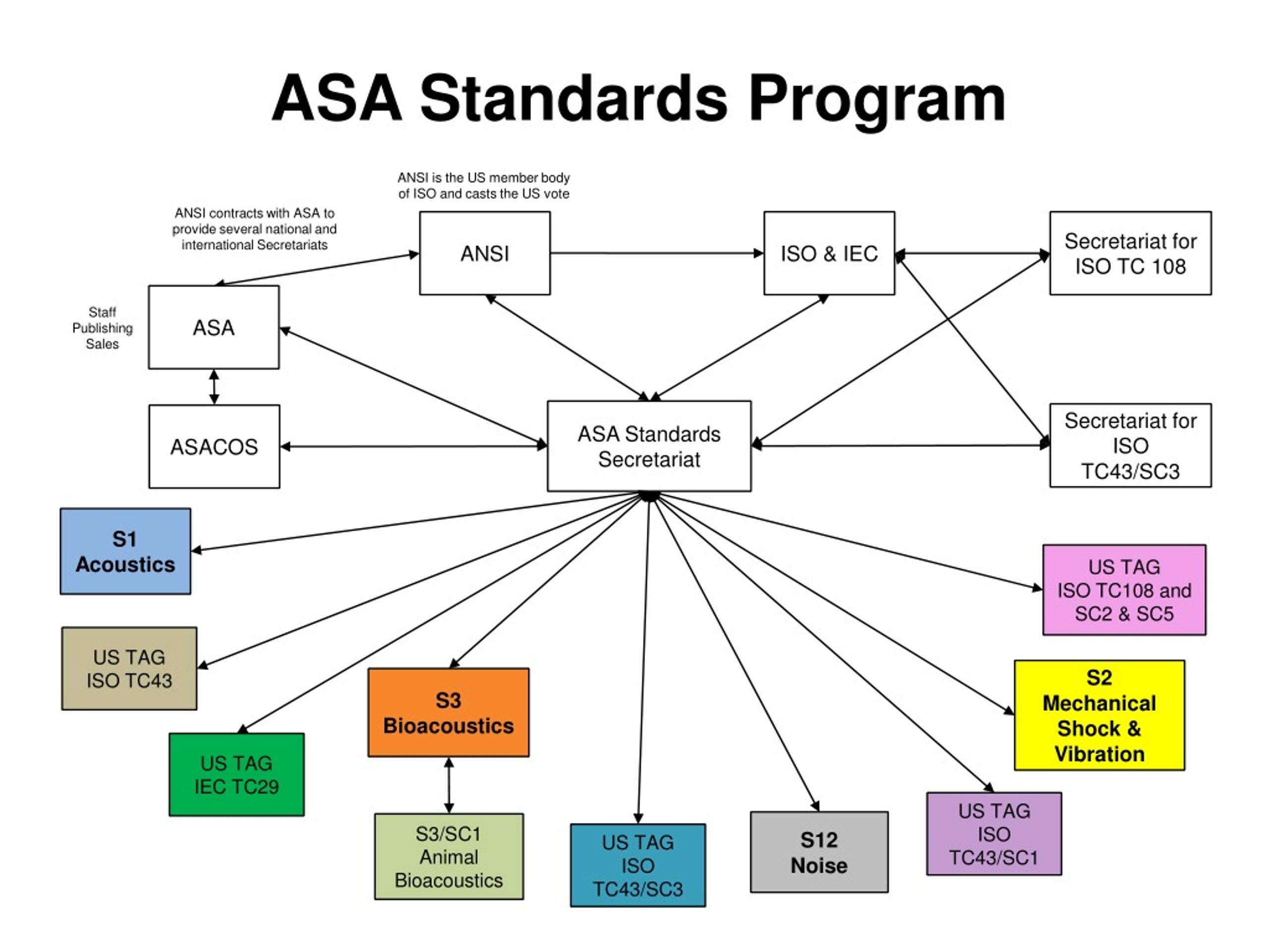 PPT ANSI / ASA Standards PowerPoint Presentation, free download ID