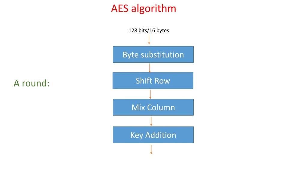 aes algorithm n.