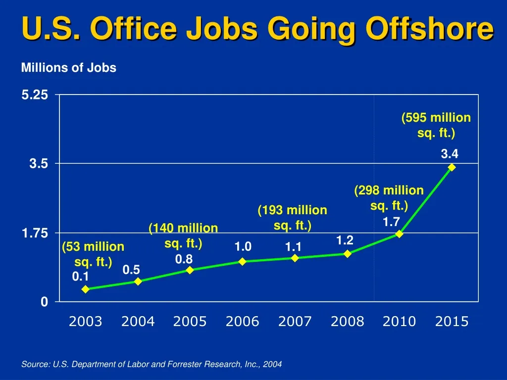 u s office jobs going offshore n.