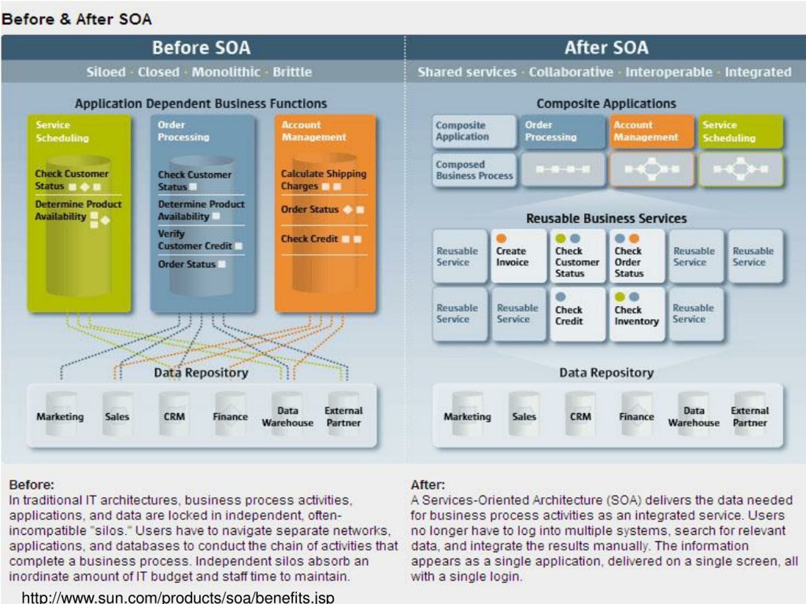 Функция order. Сервис-ориентированная архитектура (SOA). SOA архитектура. Архитектура сервиса. Сервис ориентированная архитектура (SOA, service Architecture).