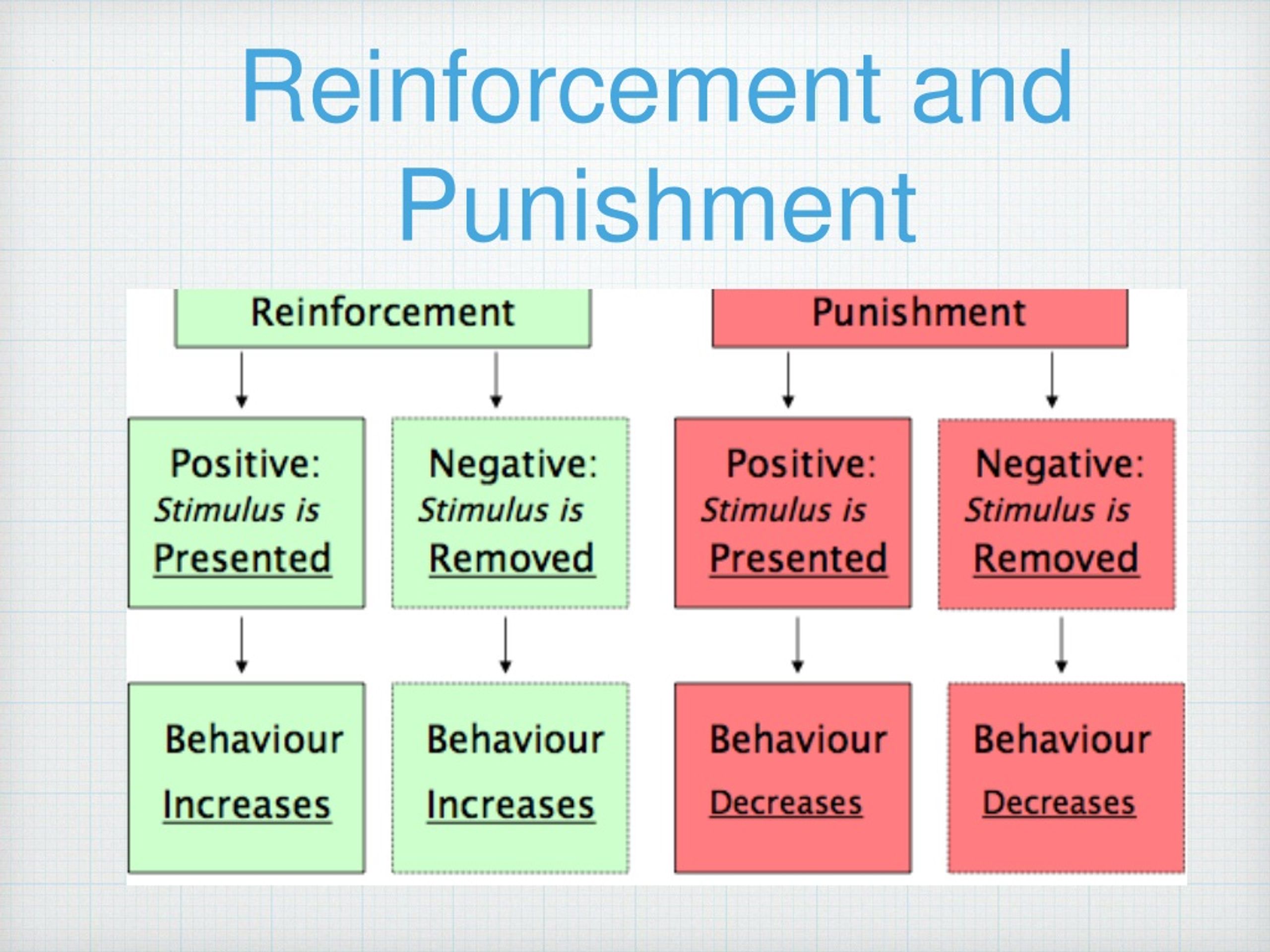 Operant Conditioning Punishment And Schedules Of Reinforcement