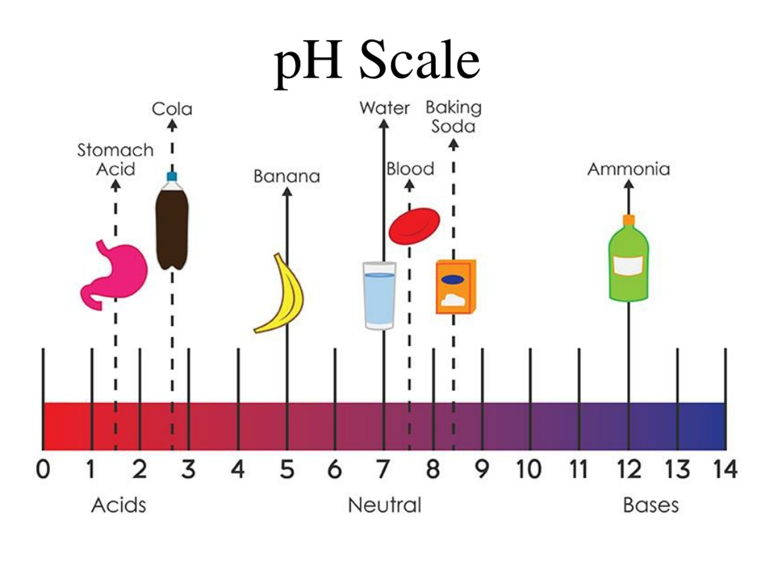 Кислотность водорода. РН кислотность шкала. Кислотность шкала значений PH. Кислотно щелочная шкала. Водородный показатель РН раствора.