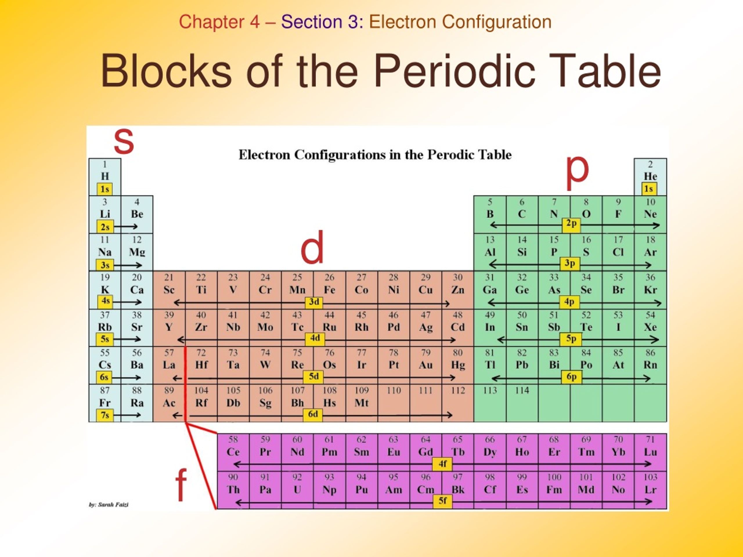 different blocks in periodic table