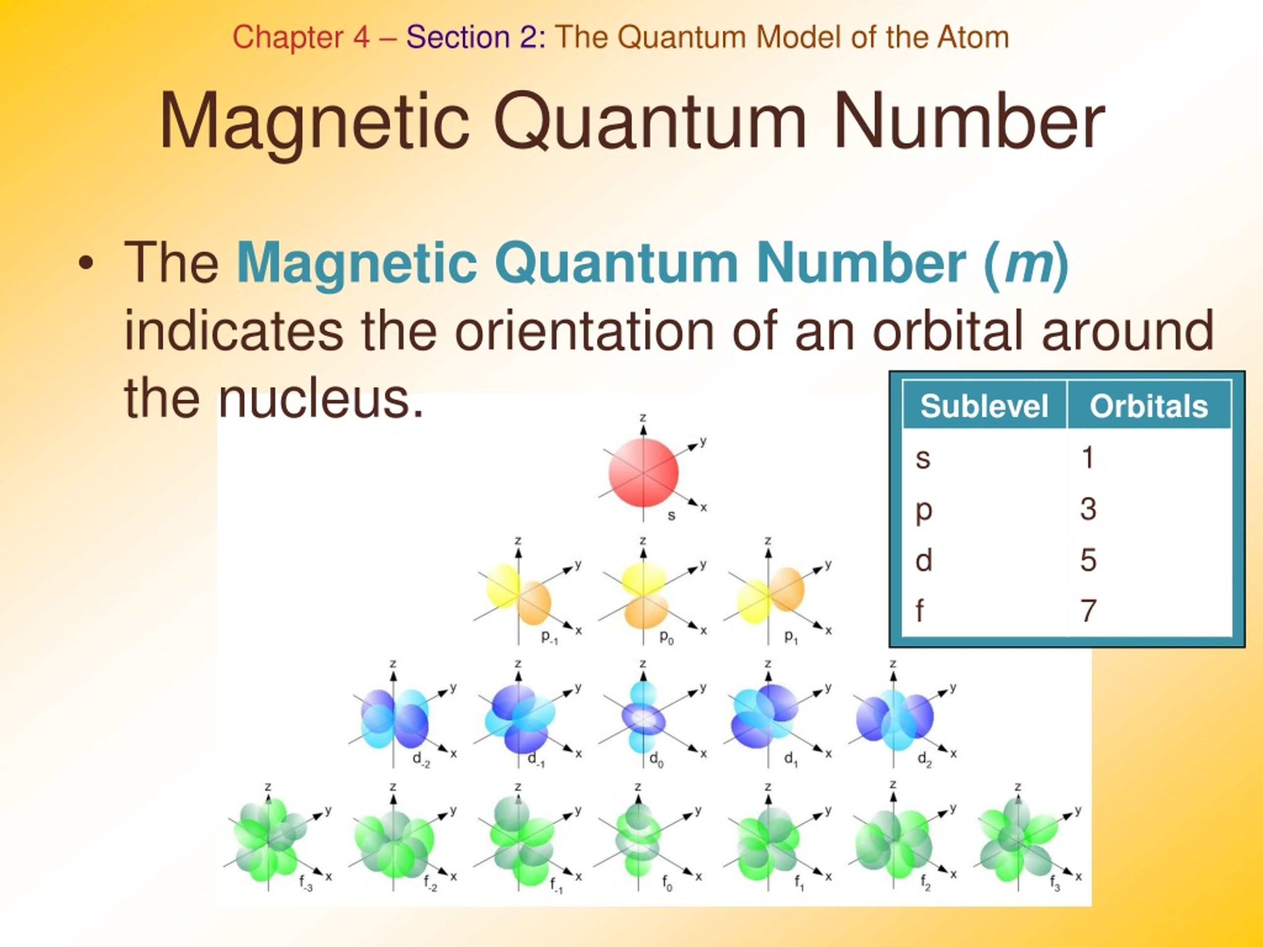 What Is Magnetic Quantum Number