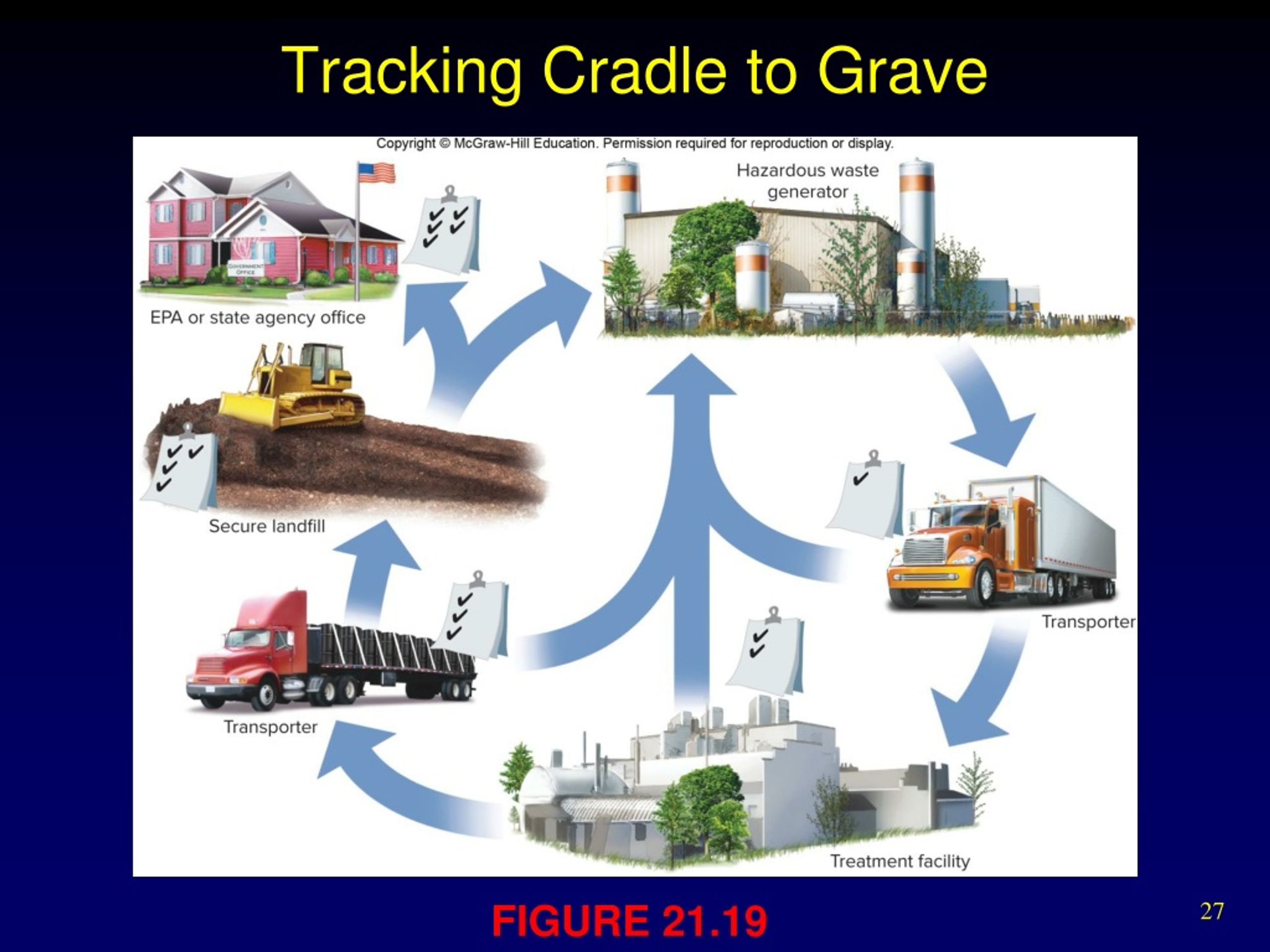 Cradle to the grave. Municipal waste ppt.