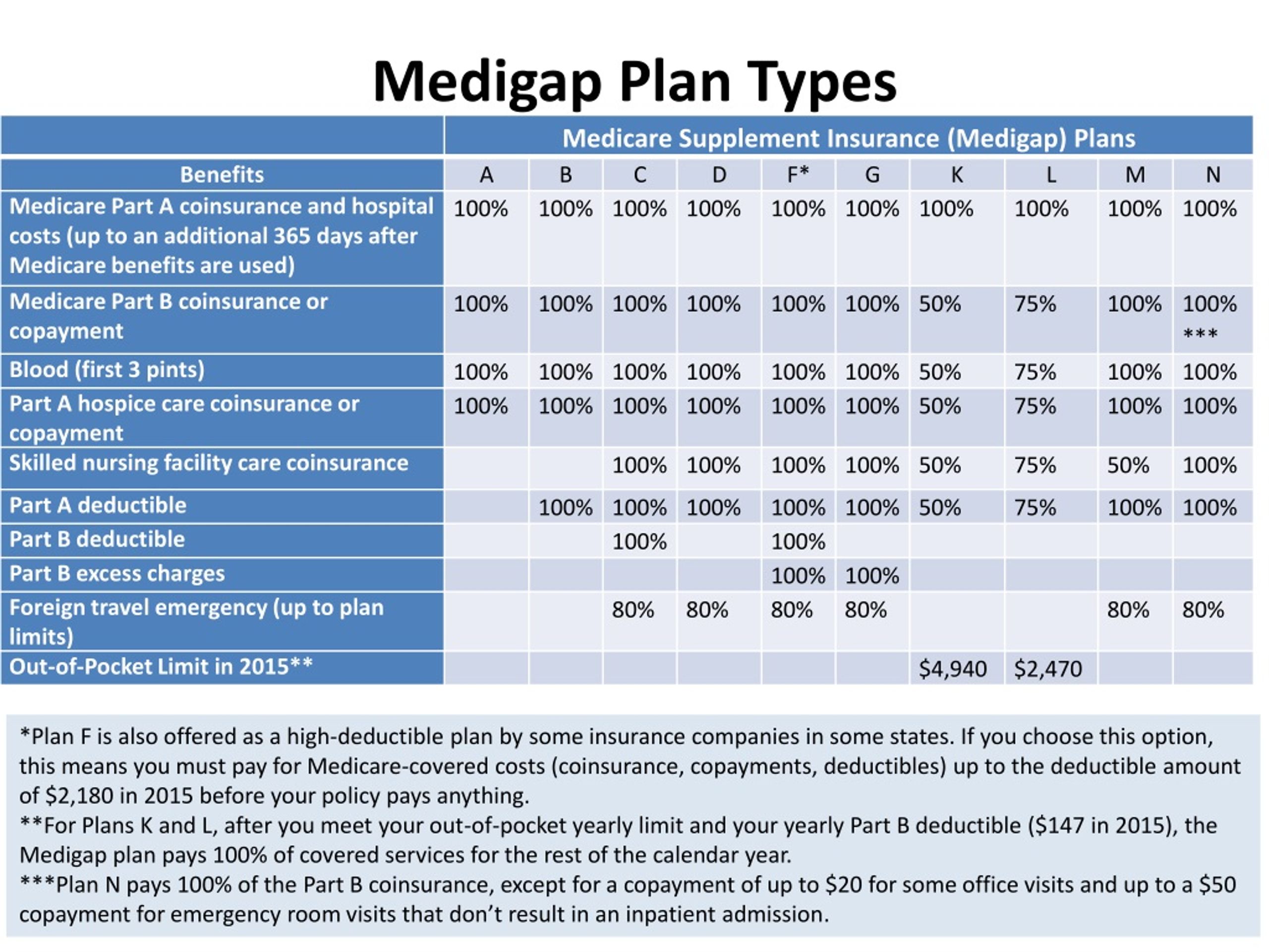 Plan benefits. Medigap insurance. Medicare Plan. Type c Plan. Travel insurance Policy examples.