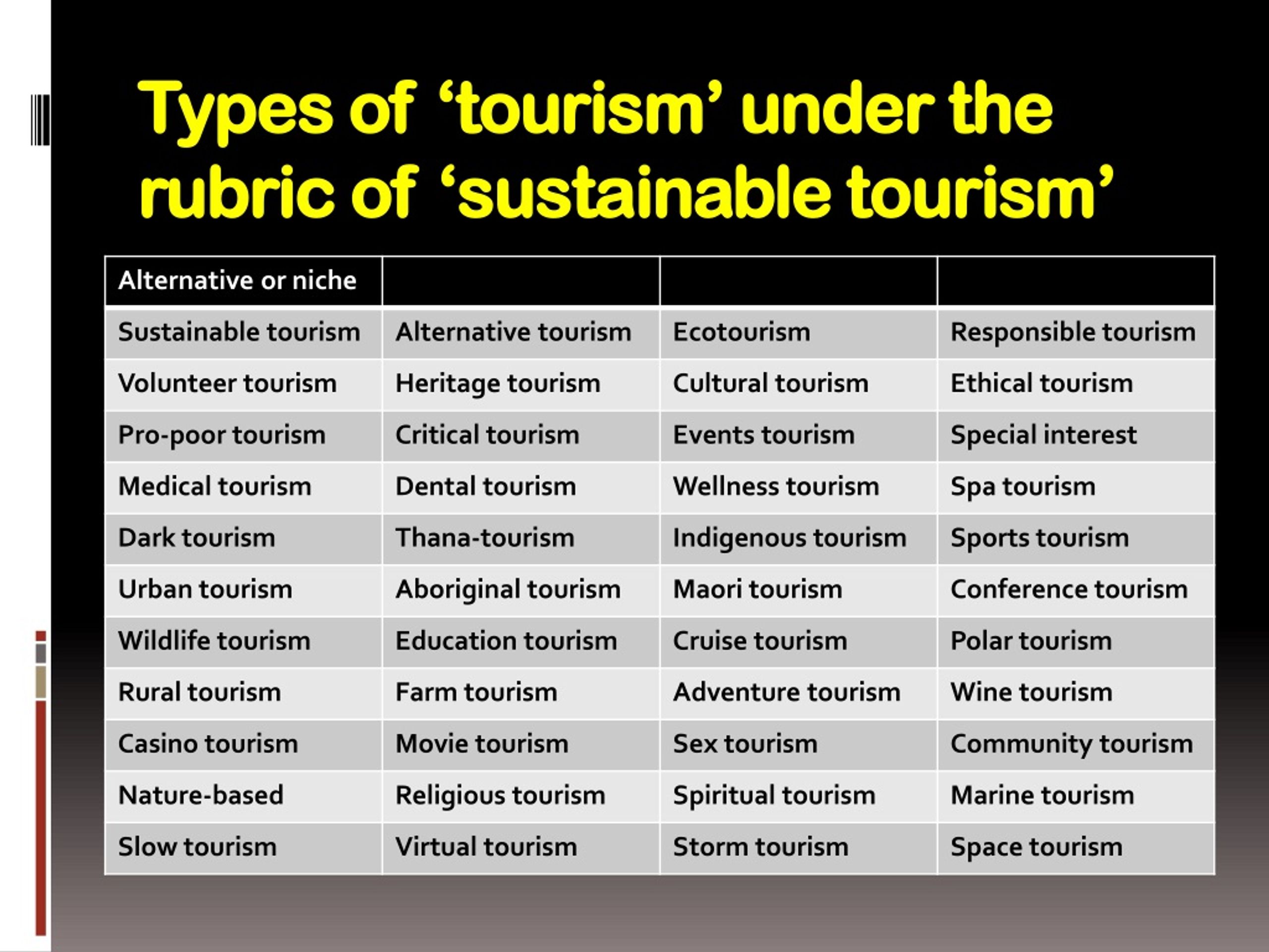 Tourism перевод. Types of Tourism. Типы туризма на английском. Sustainable Types of Tourism. Types of Tourism presentation.