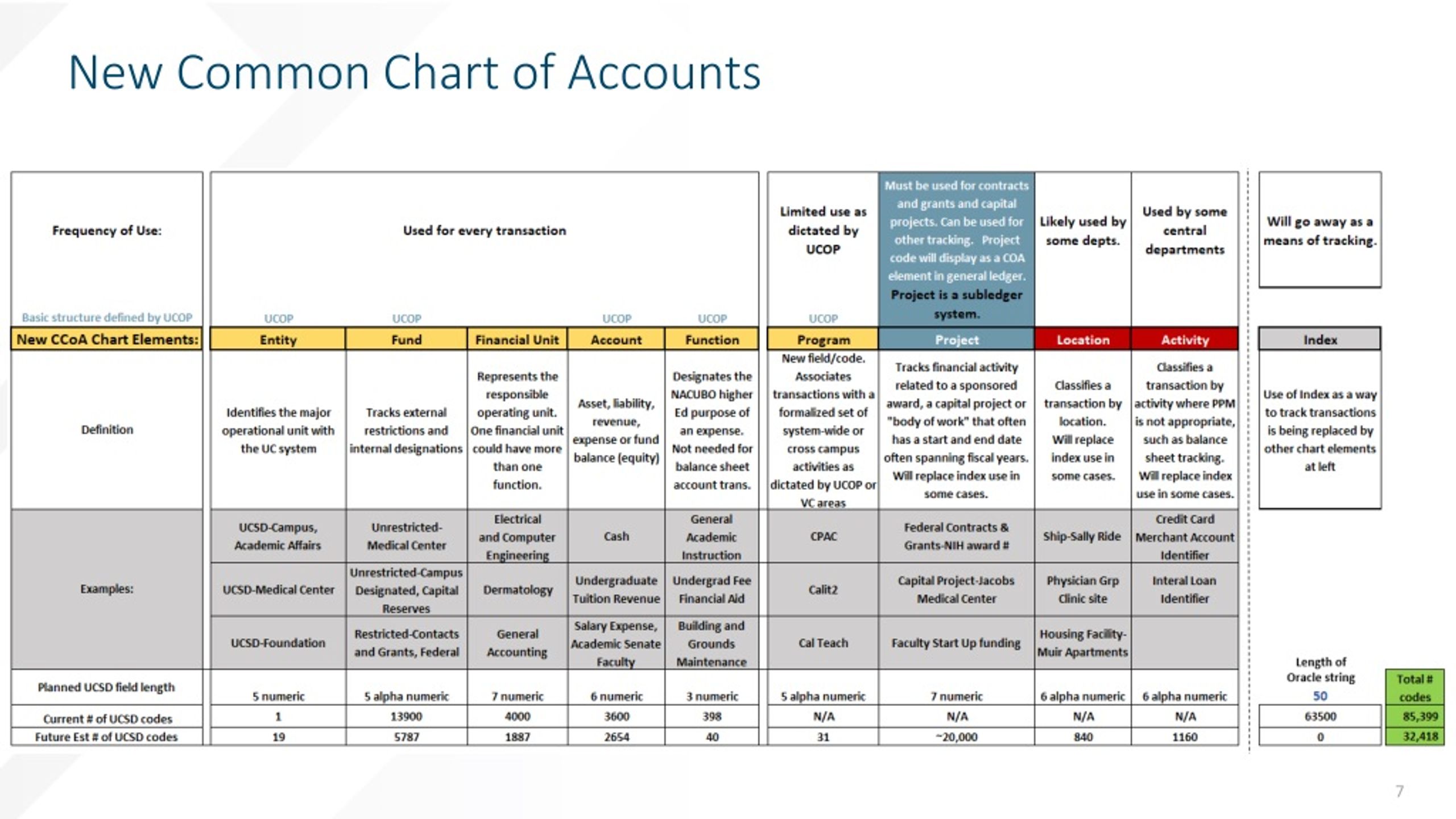 PPT - UC San Diego CoA PowerPoint Presentation, free download - ID:313979