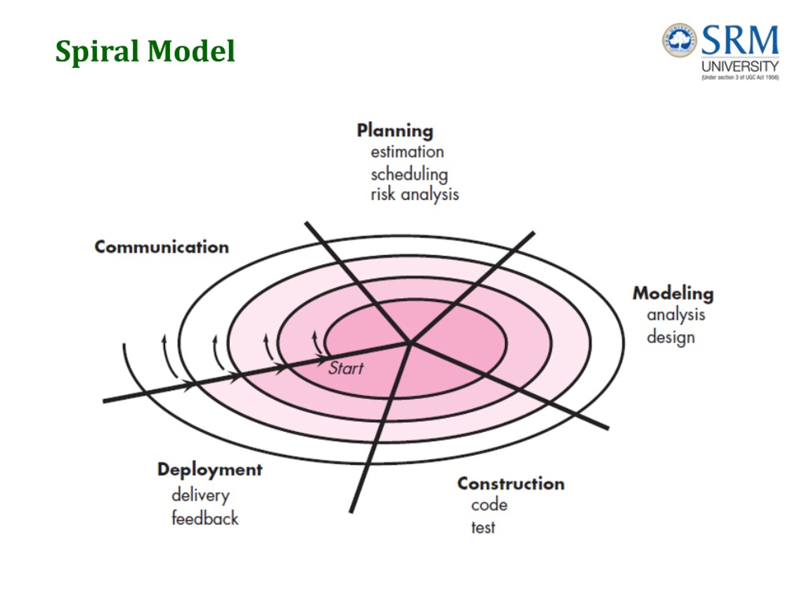 Analysis model. Spiral model. Спираль улучшений. Спиральная диаграмма книга. Спиральная диаграмма цифровой трансформации.