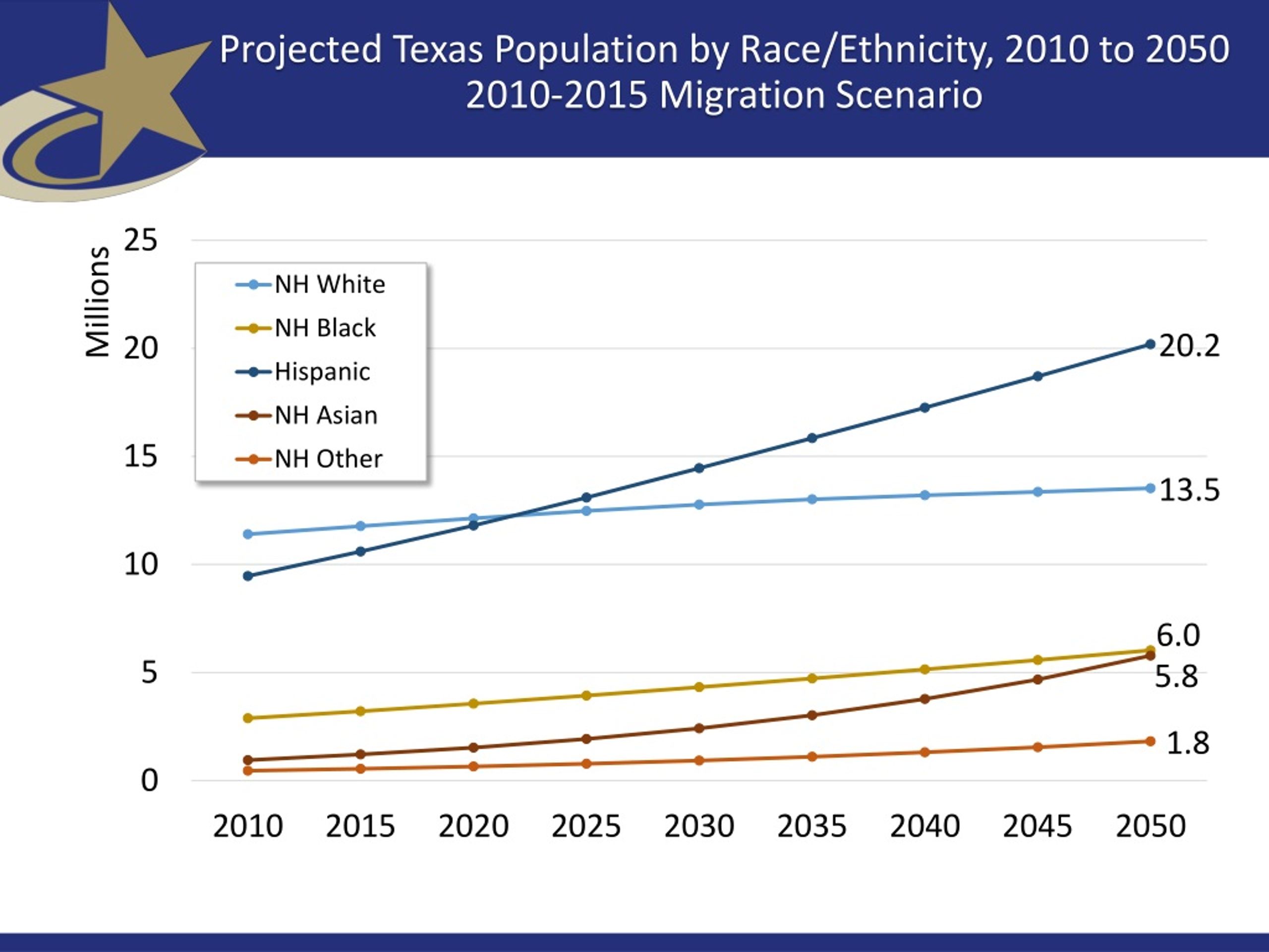 PPT A Look Ahead Population Projections for Texas and Its Counties