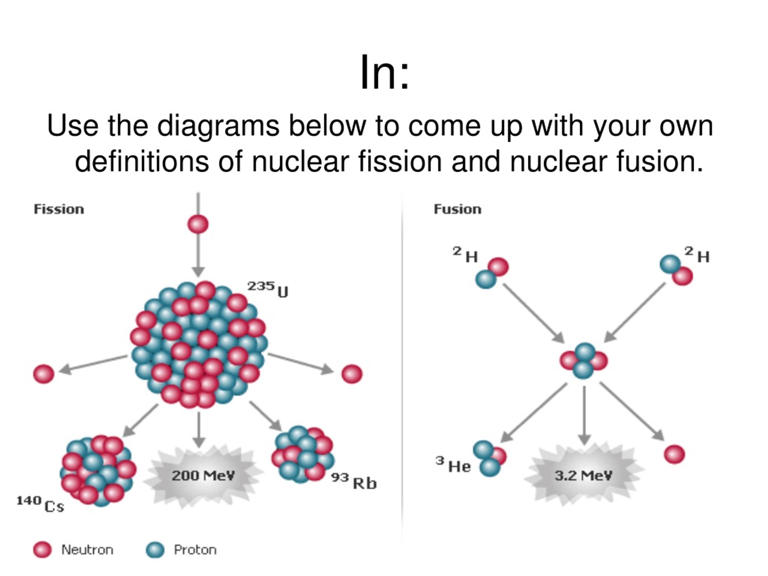 Fission перевод. Fission and Fusion. Nuclear Fission vs nuclear Fusion. Fusion and Fission graph. Nuclear Fission process.