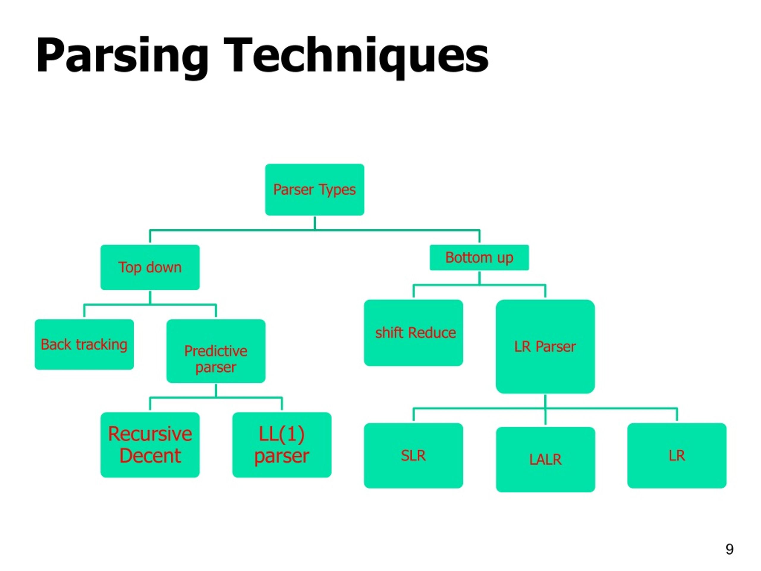 PPT Compiler Construction Syntax Analysis PowerPoint Presentation 