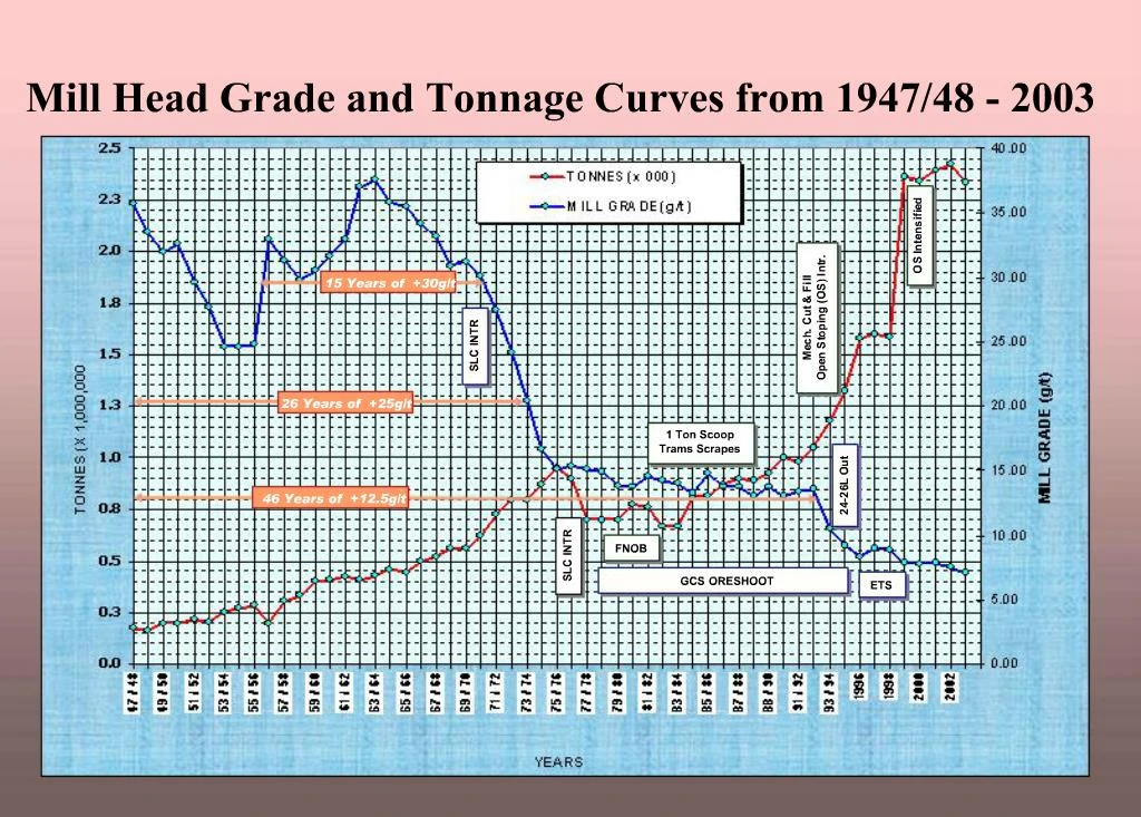 PPT Mill Head Grade and Tonnage Curves from 1947 PowerPoint