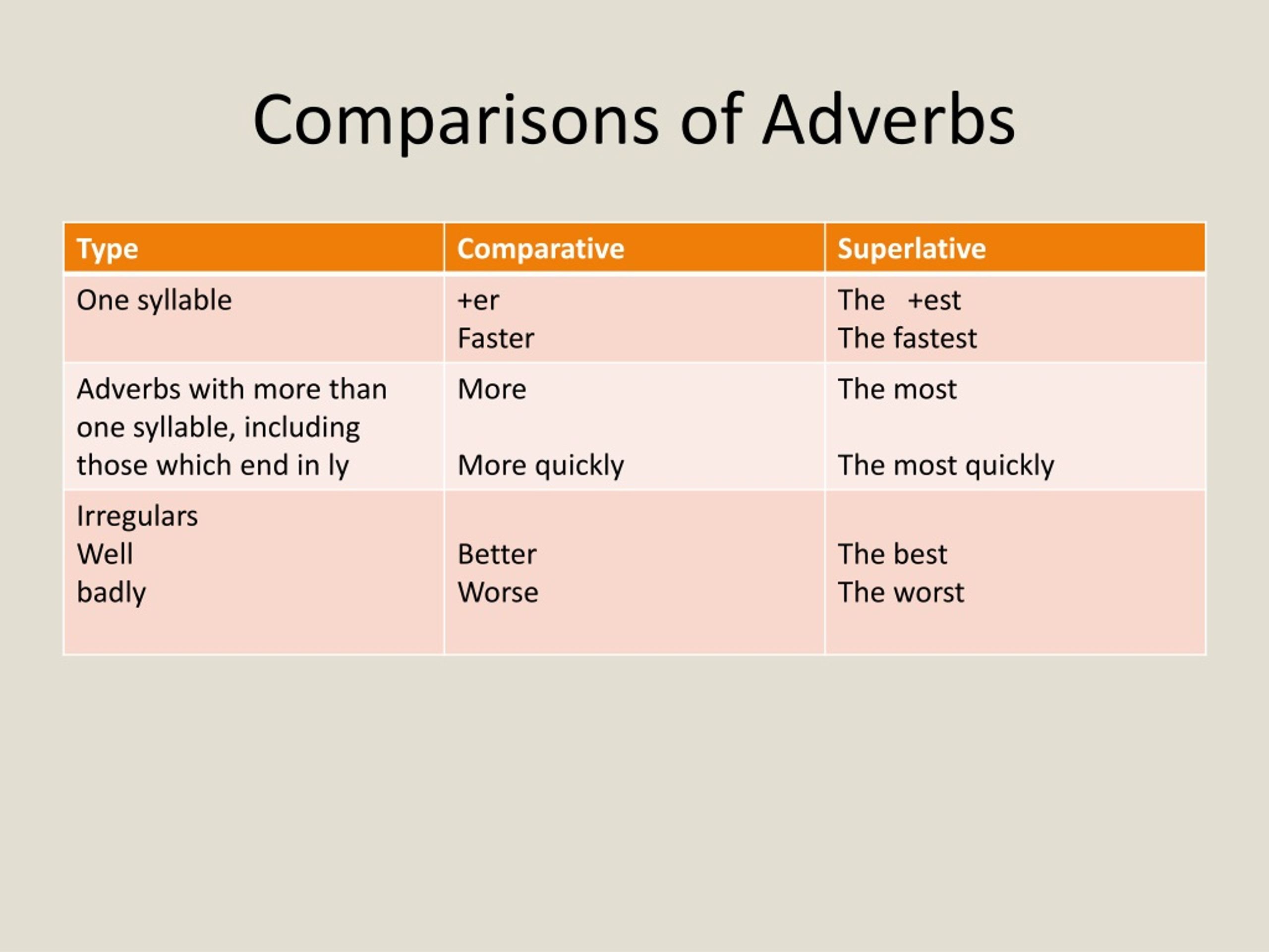 Degrees of comparison of adverbs